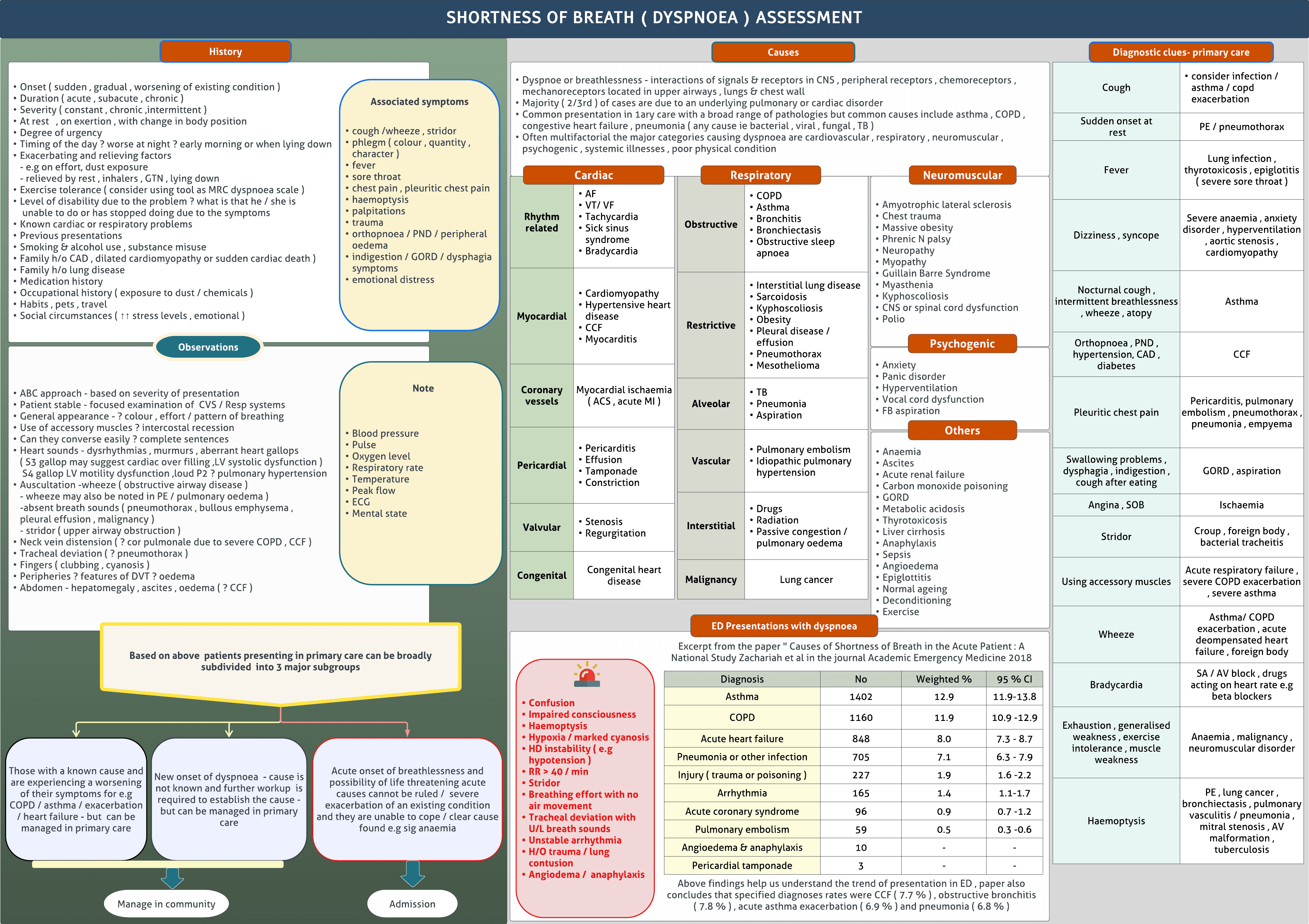 Dyspnoea ( Shortness of breath )
