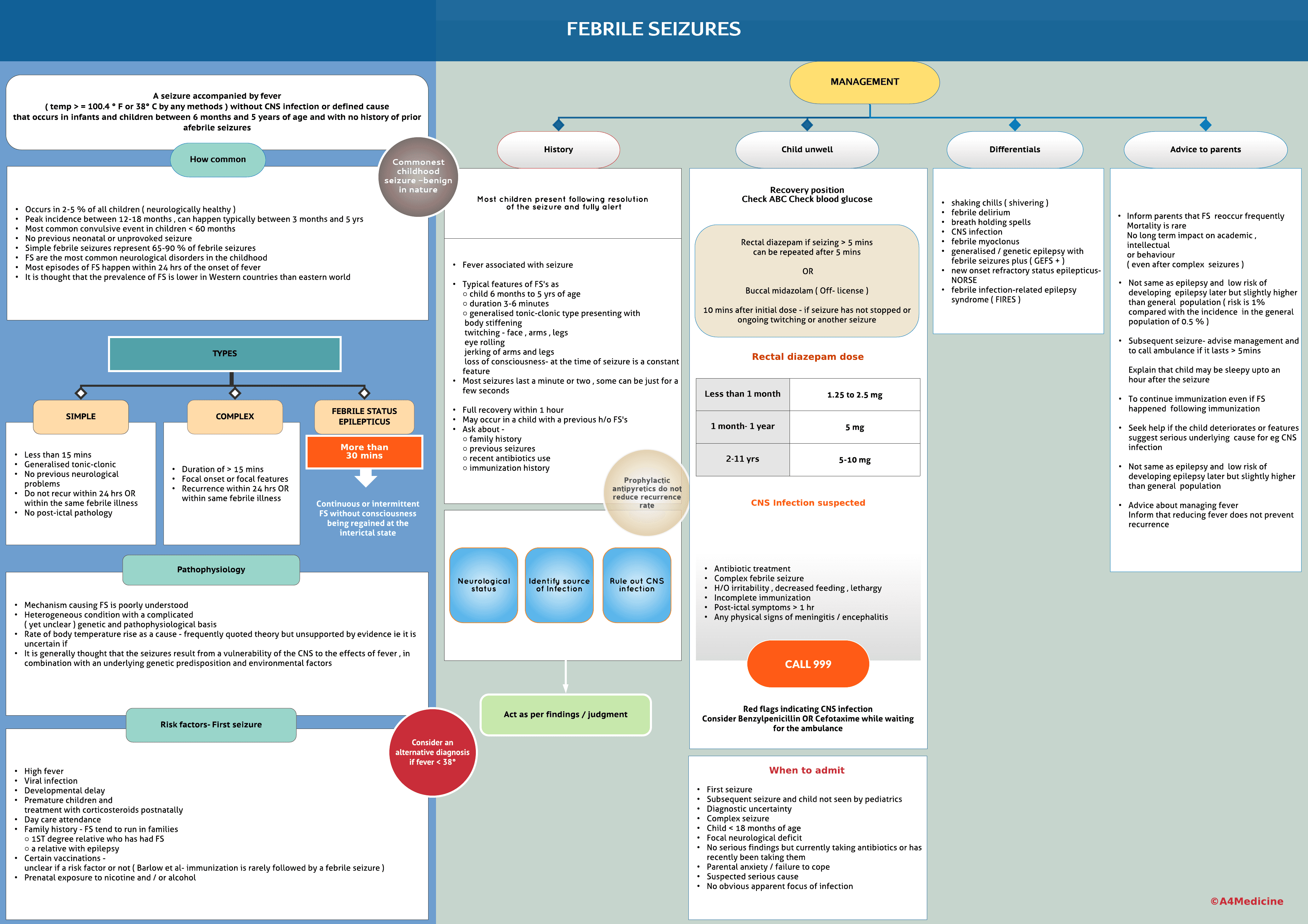 Febrile seizures