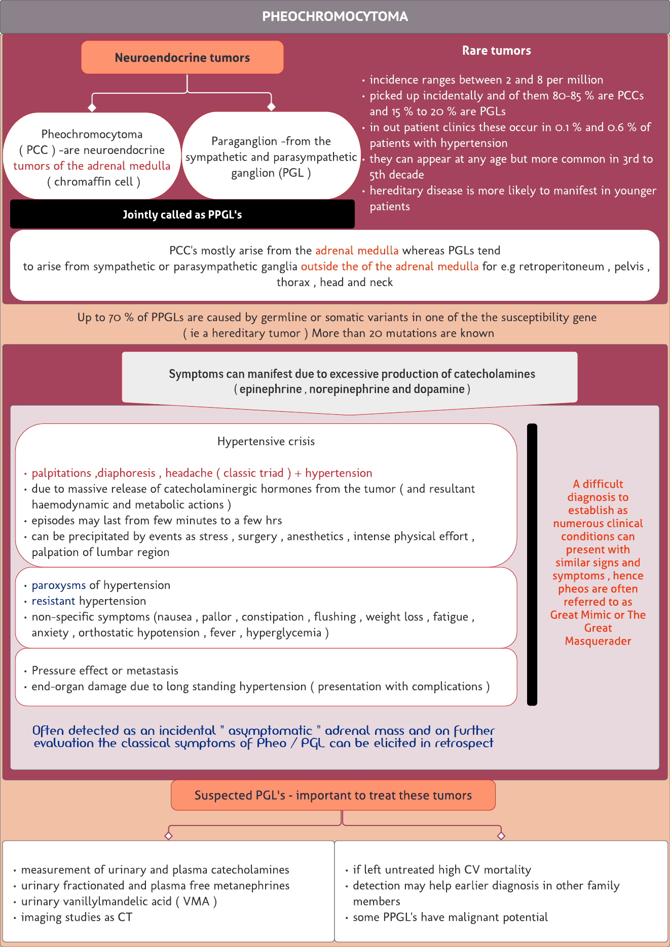 Pheochromocytoma – Quick revision card