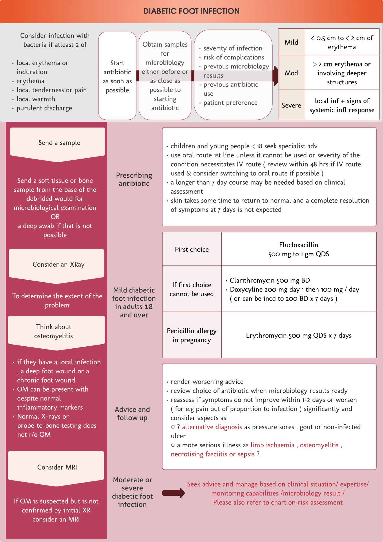 Diabetic foot infection – quick review chart