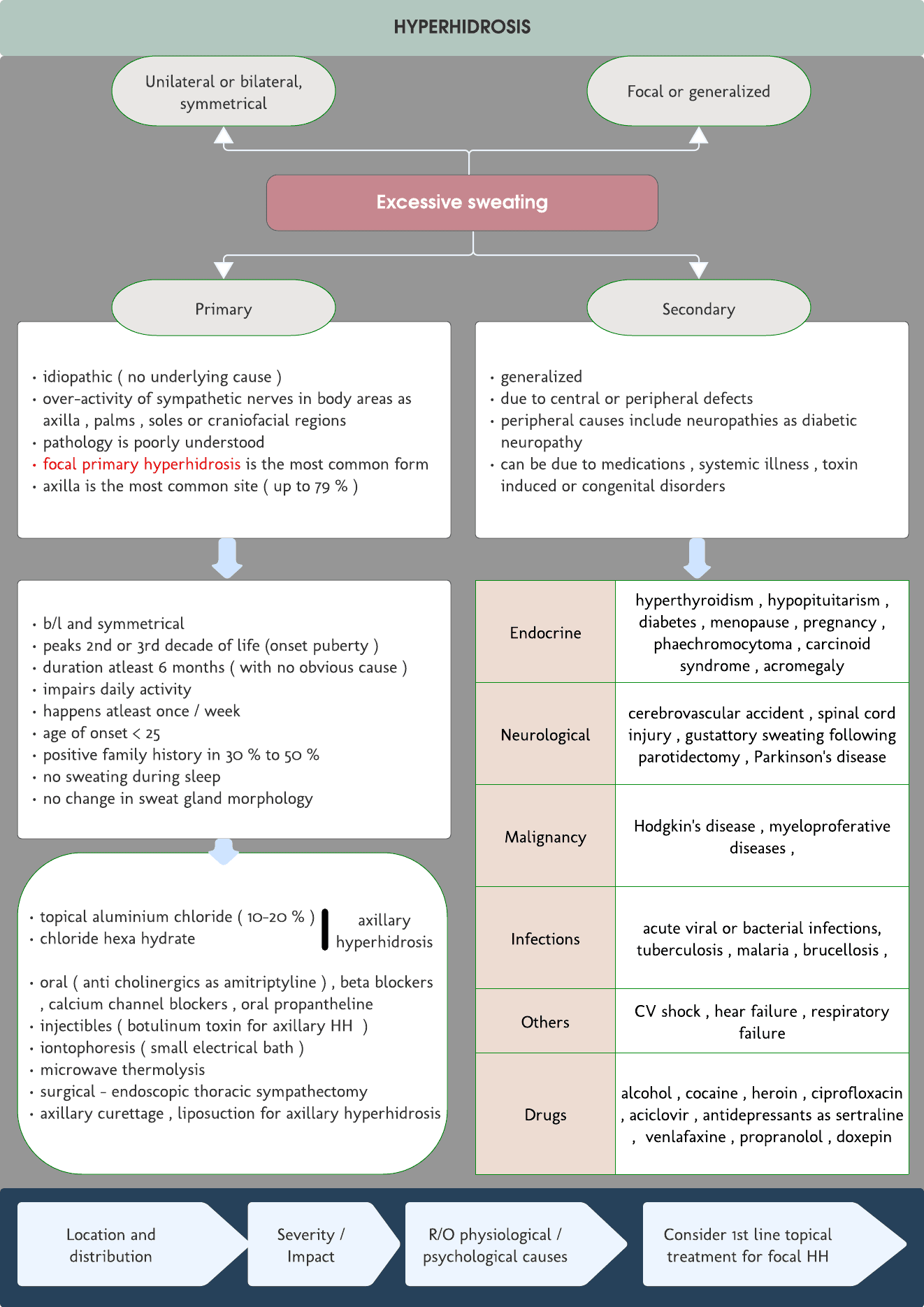 Hyperhidrosis – Quick review chart