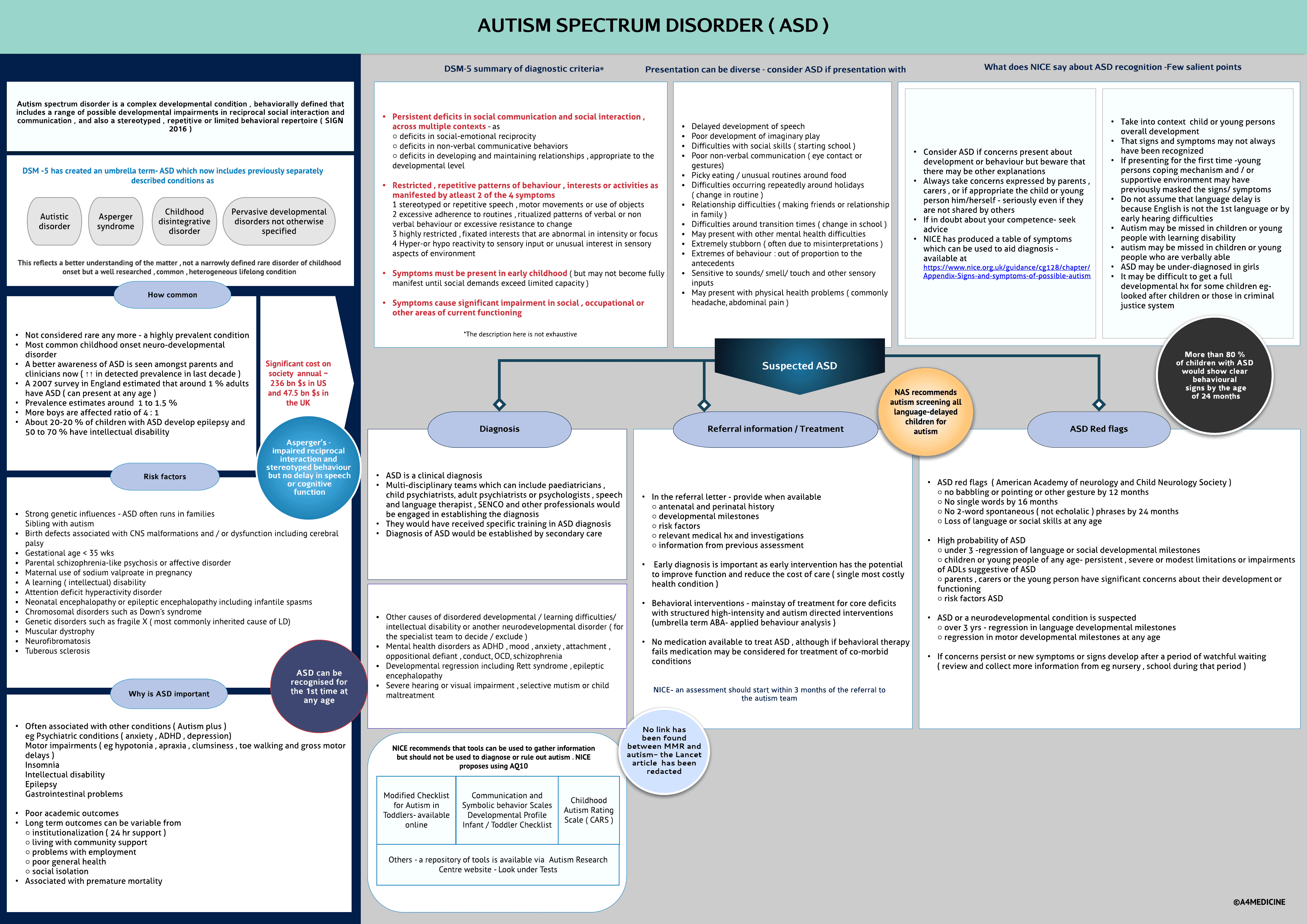 Autism Spectrum Disorder-recognition and referral (Children )