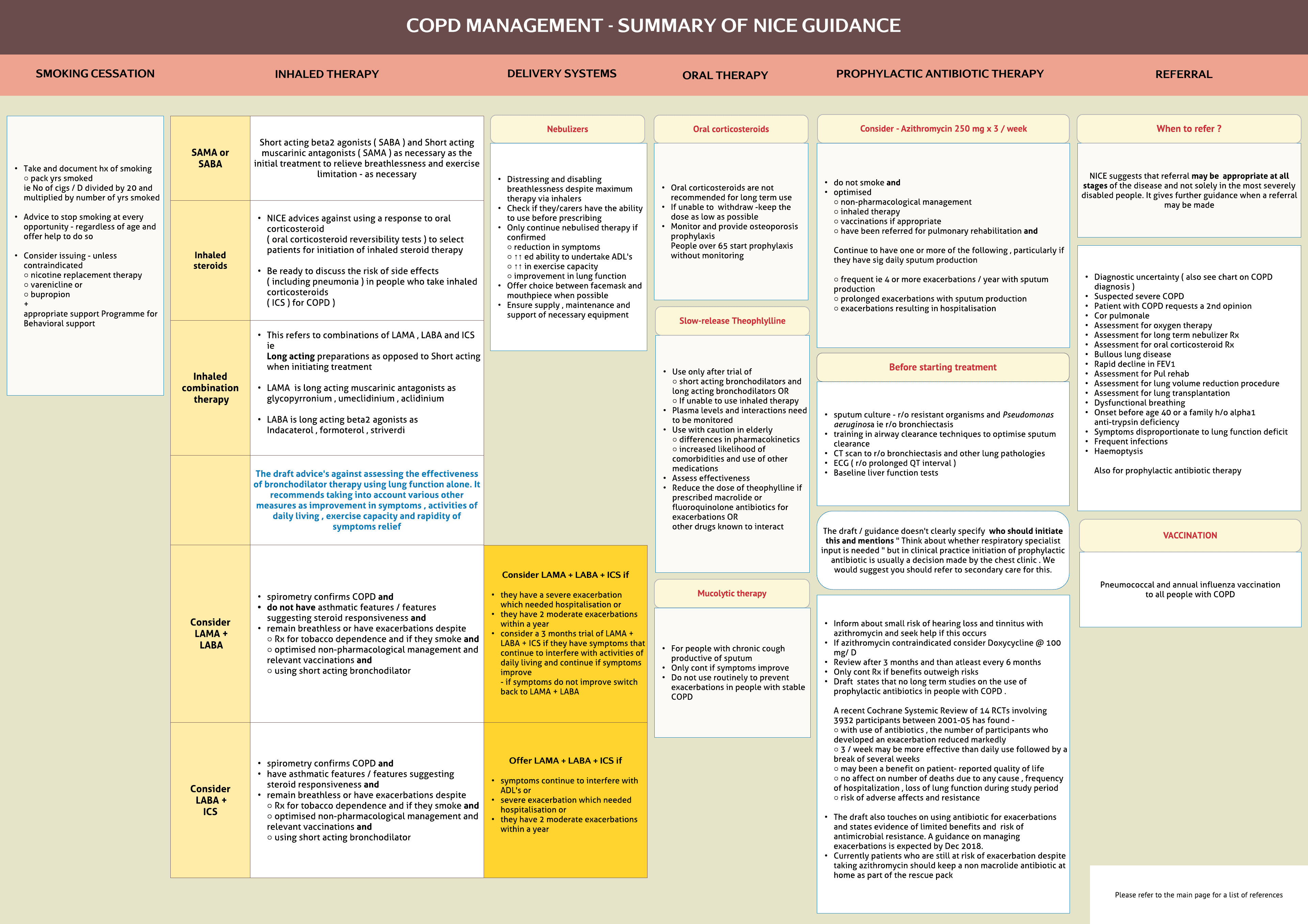 COPD-Management NICE