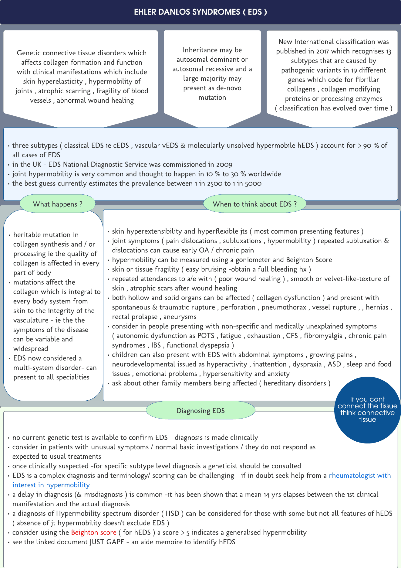 Ehler- Danlos Syndrome ( EDS ) quick revision card