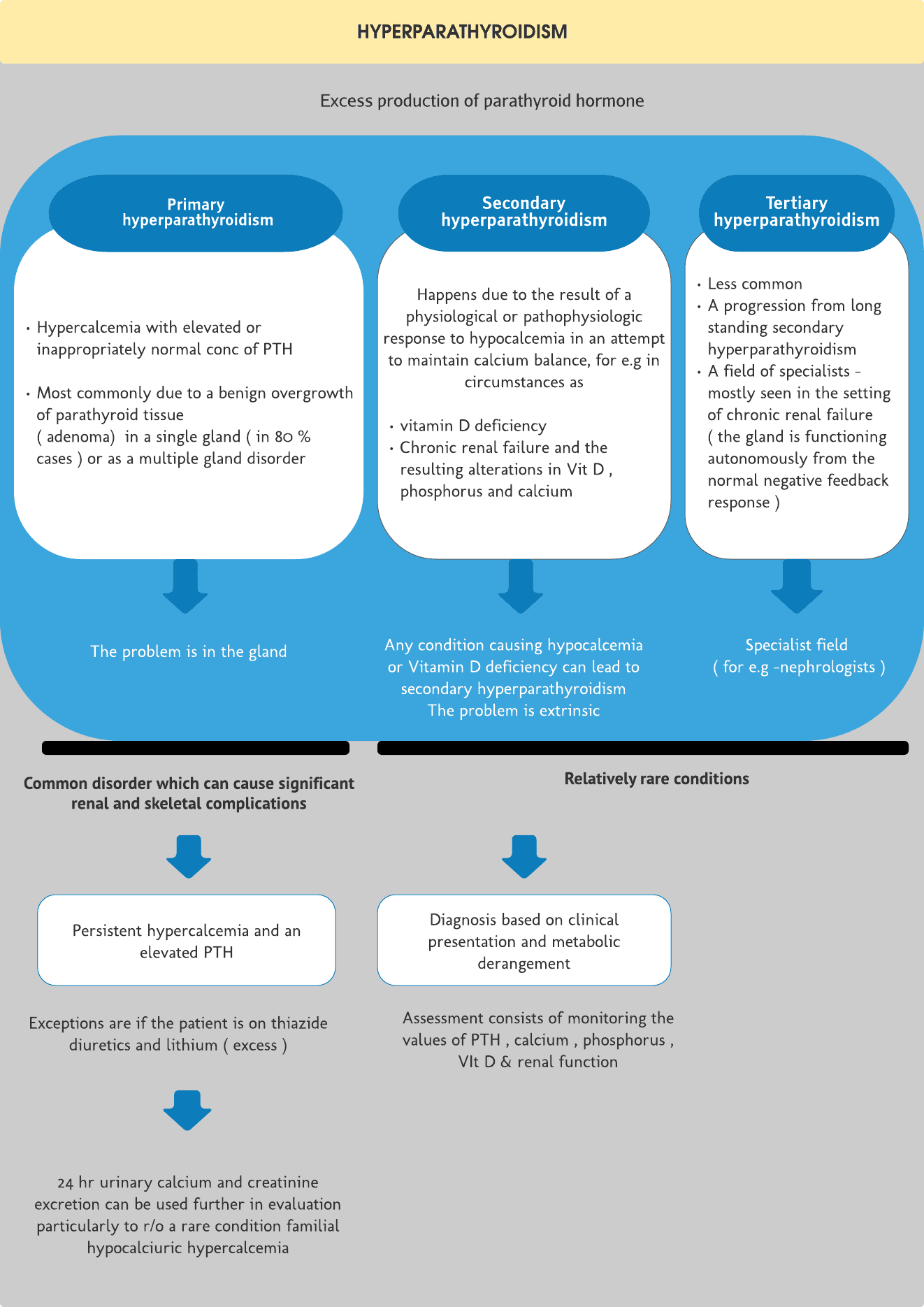 Hyperparathyroidism – Quick revision card