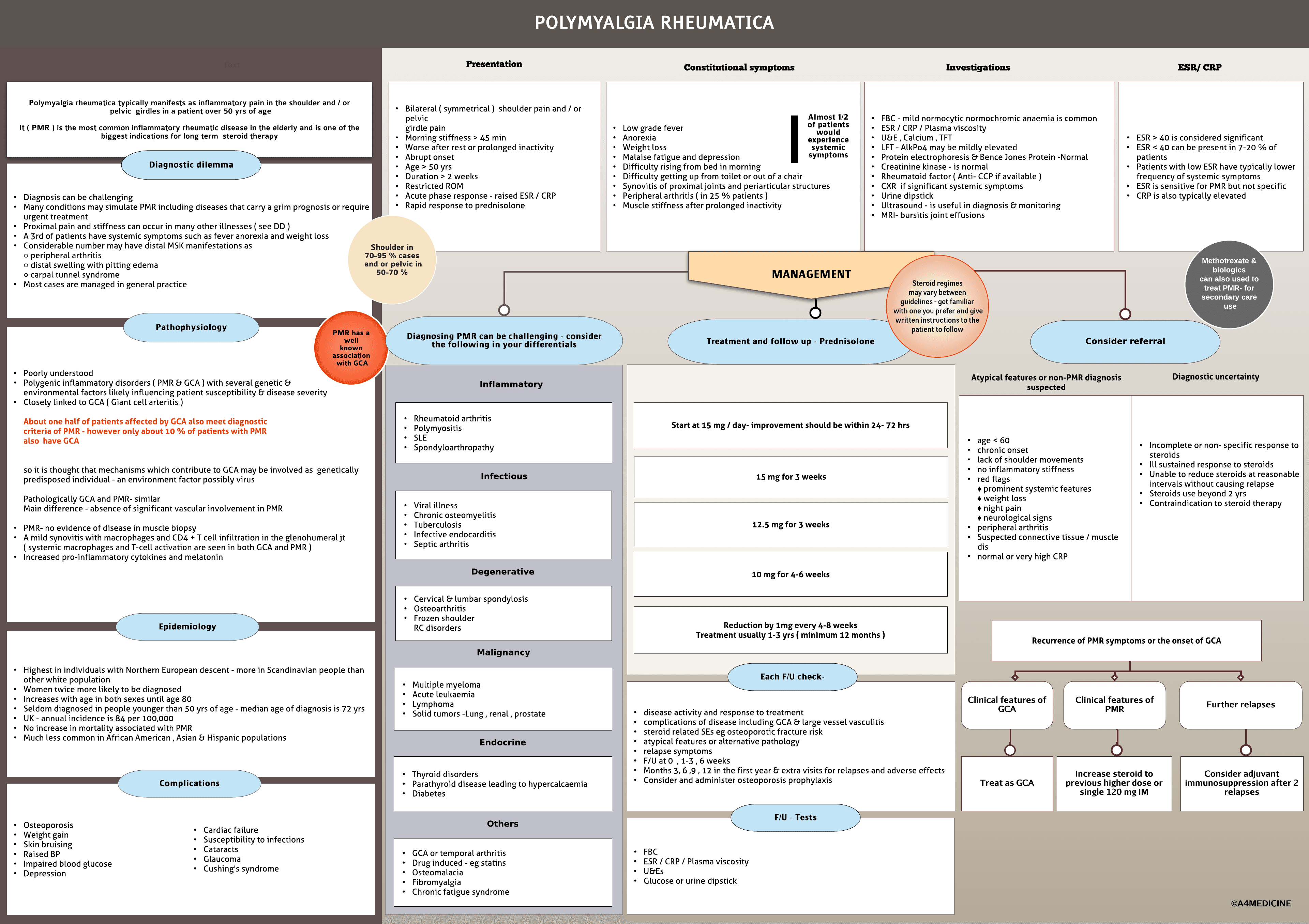 Polymyalgia rheumatica
