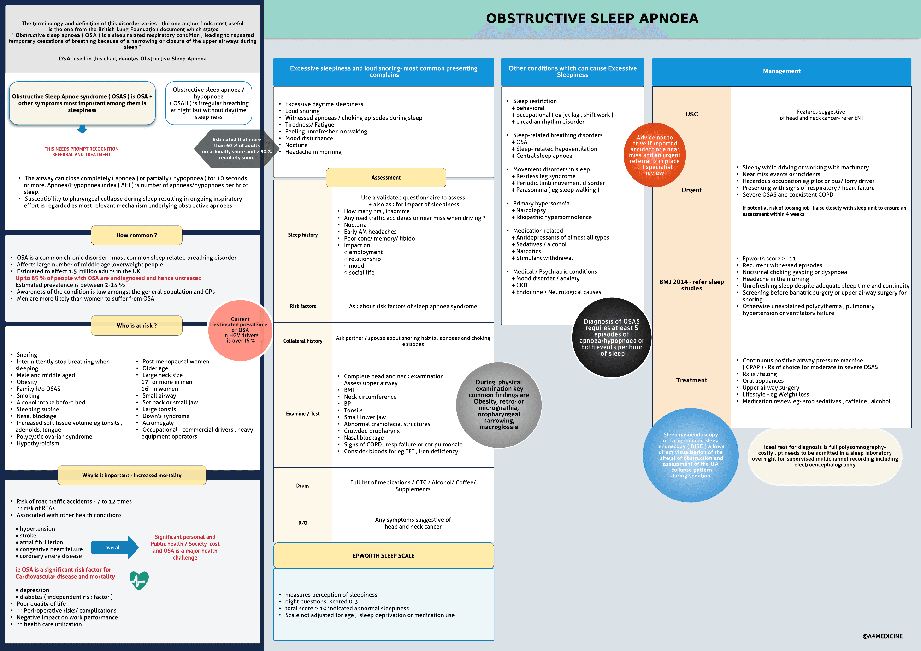 Obstructive sleep apnoea