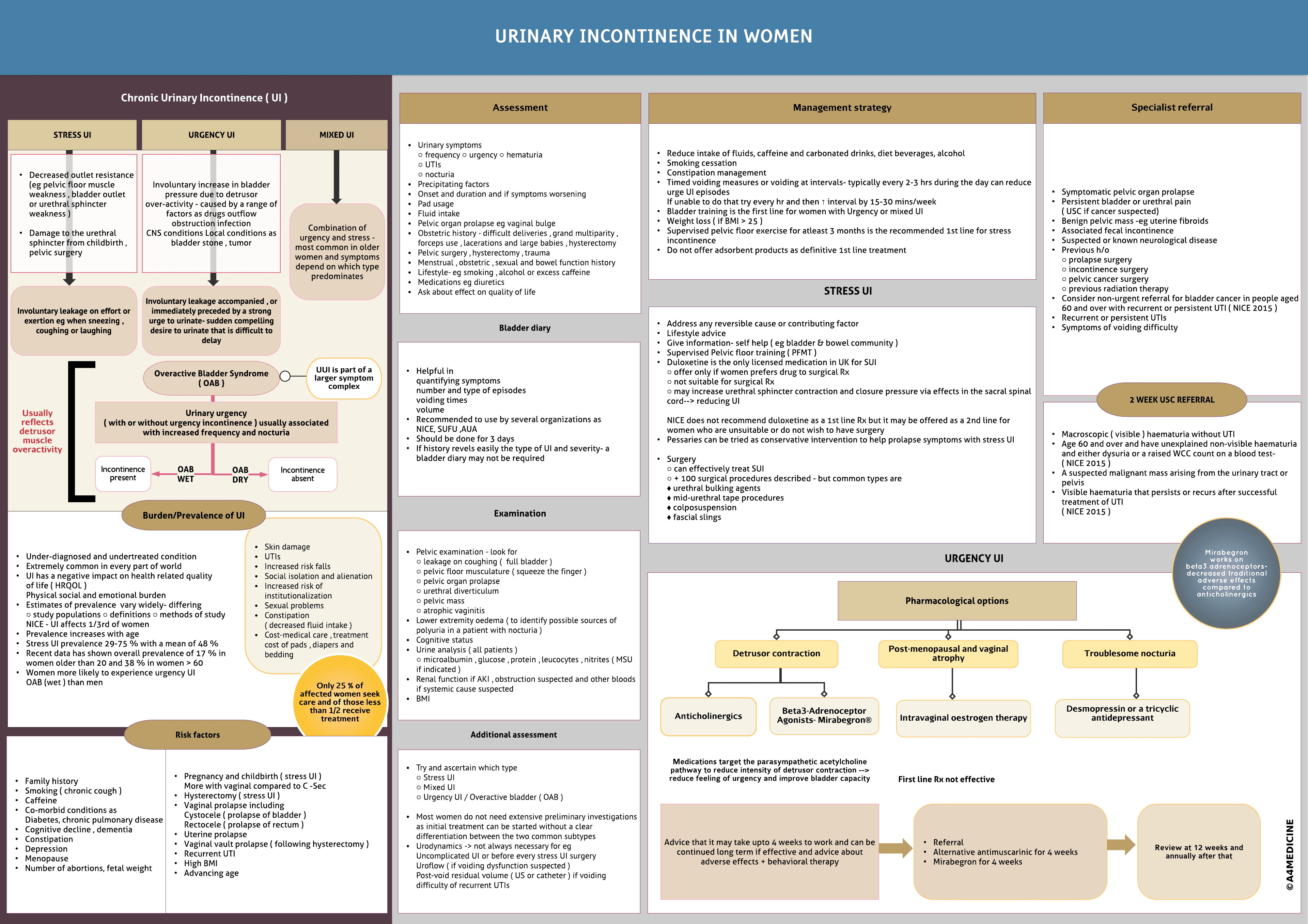 Urinary Incontinence-Women