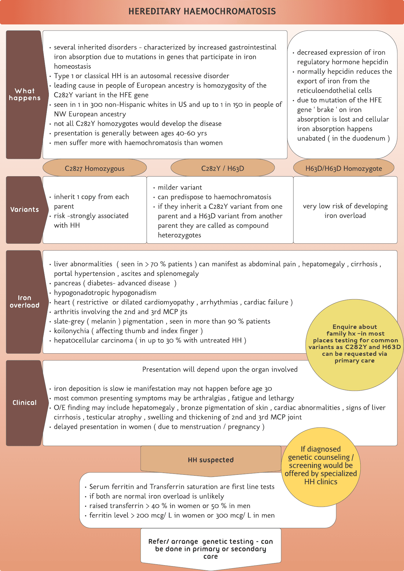 Hereditary haemochromatosis -Quick revision card