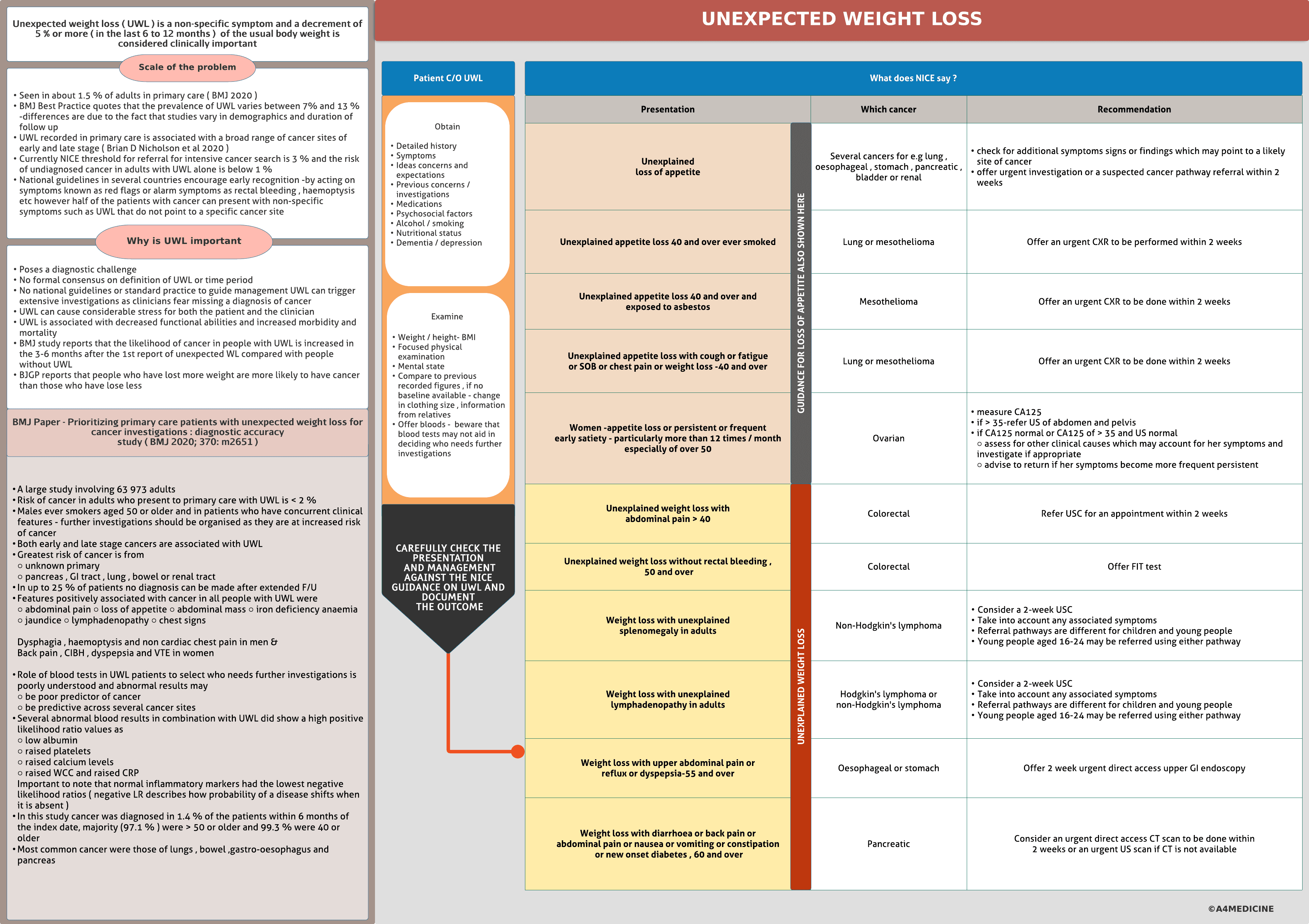 Unexpected weight loss
