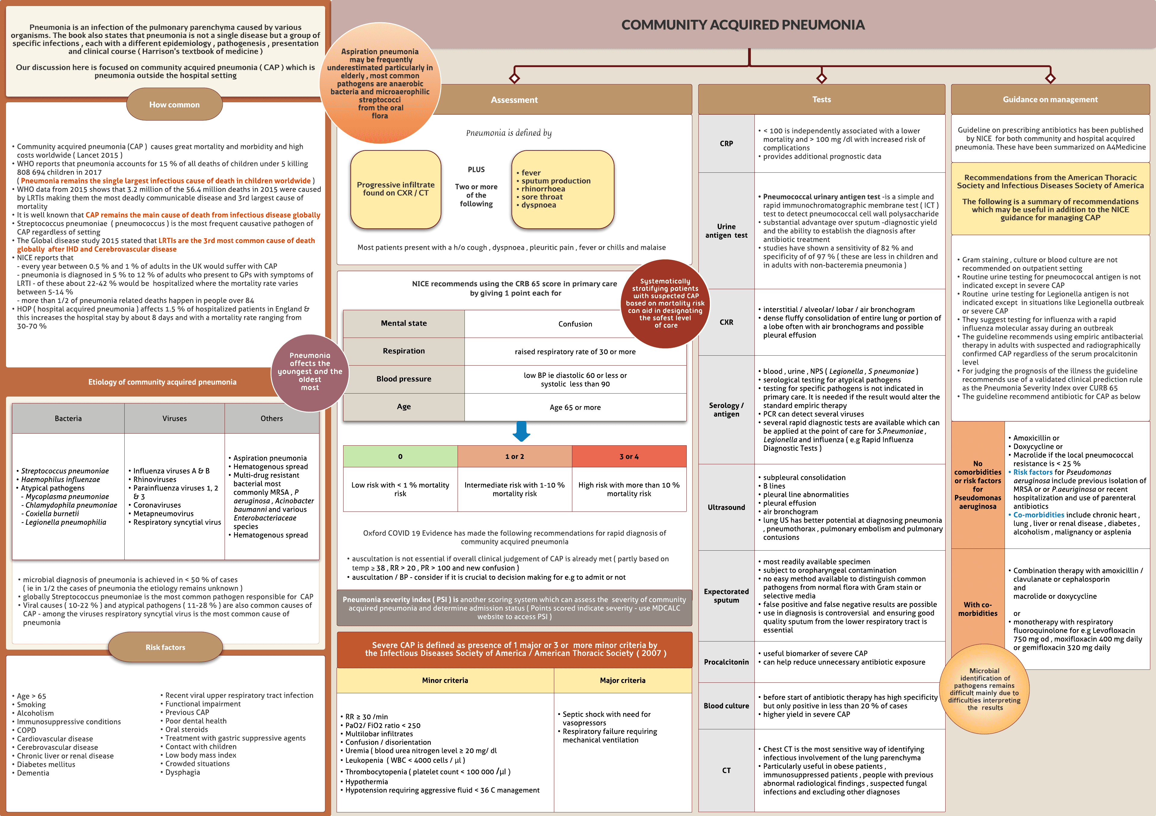 Community acquired pneumonia ( CAP )