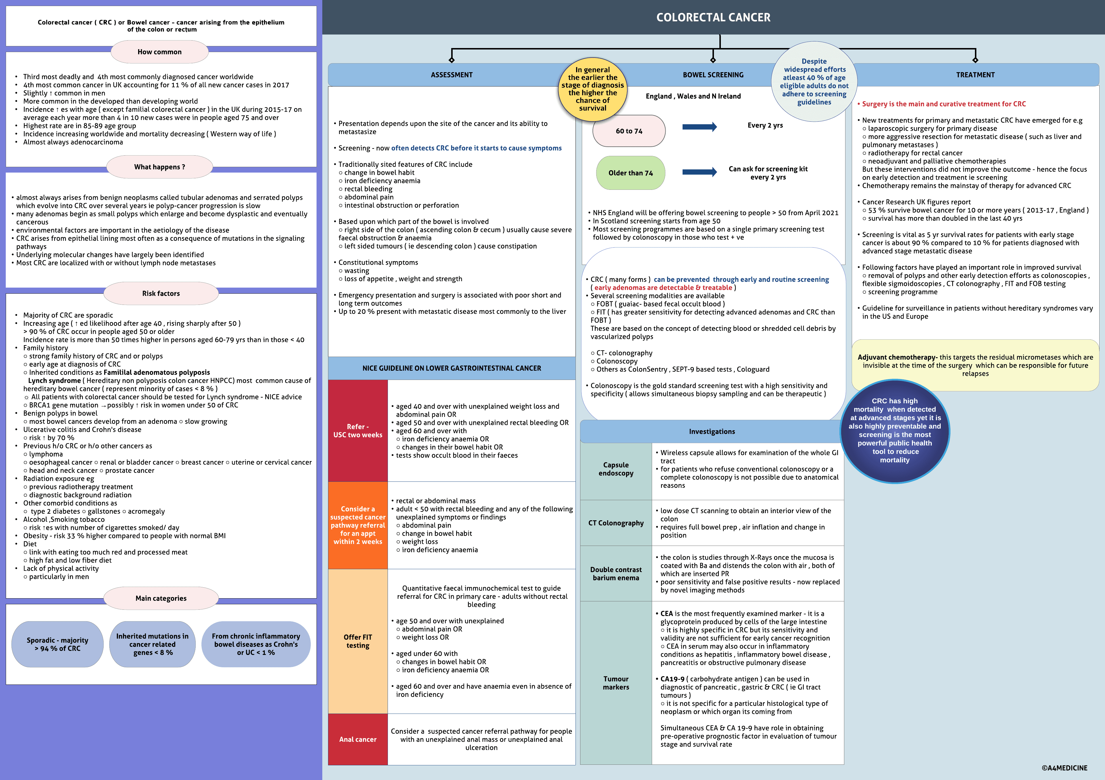 Colorectal cancer ( CRC )