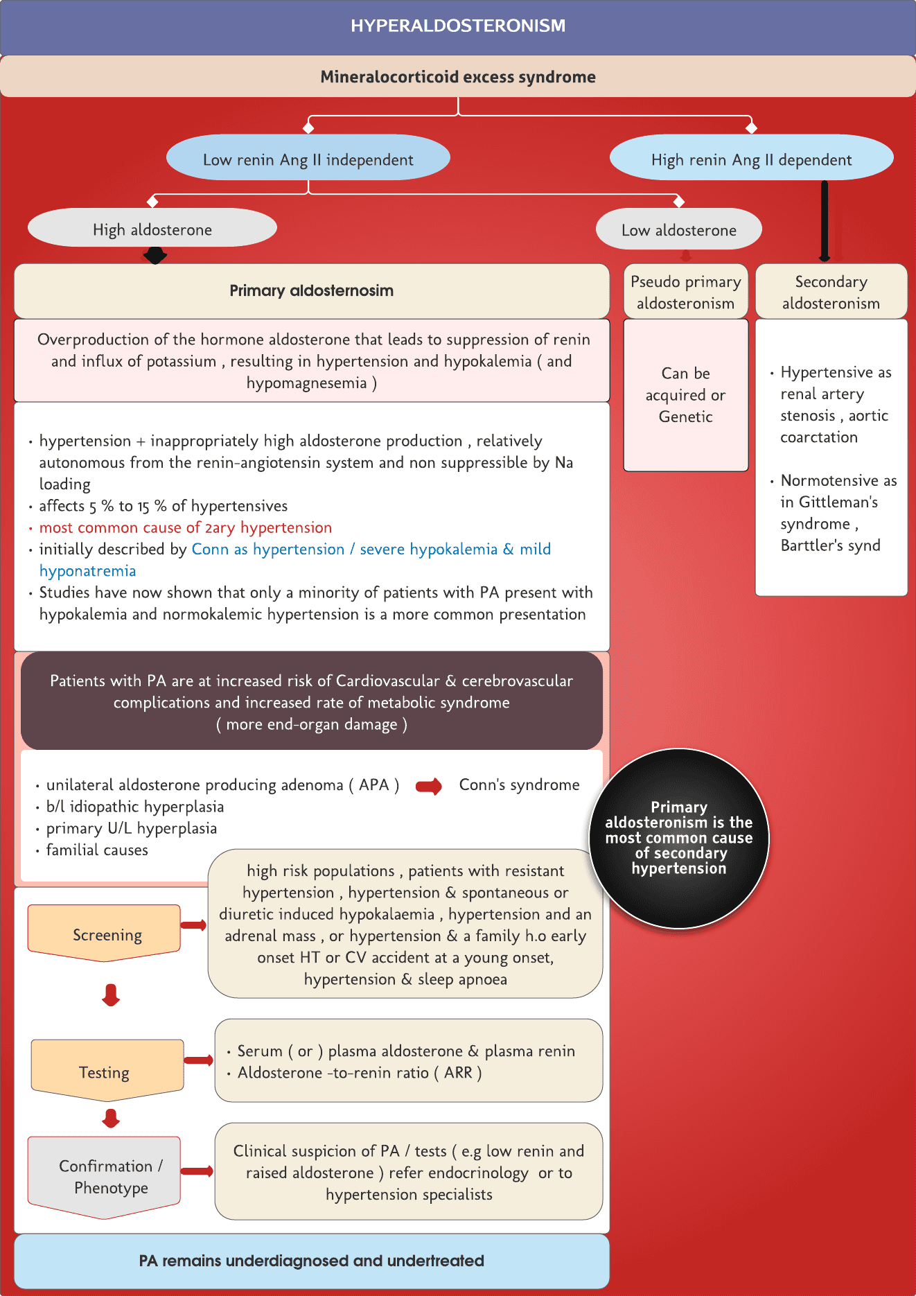 Hyperaldosteronism – Quick revision chart