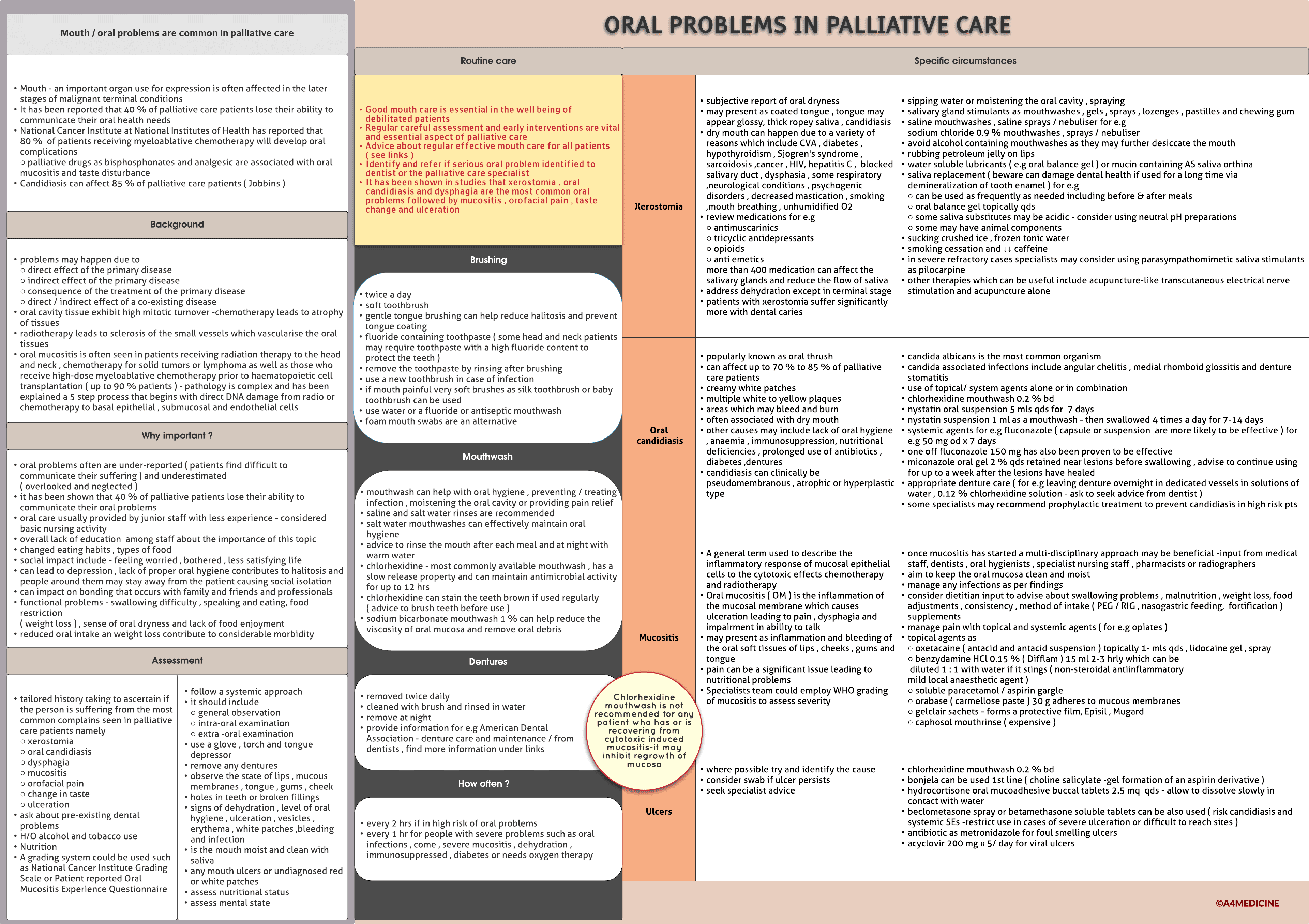 Oral problems in palliative care