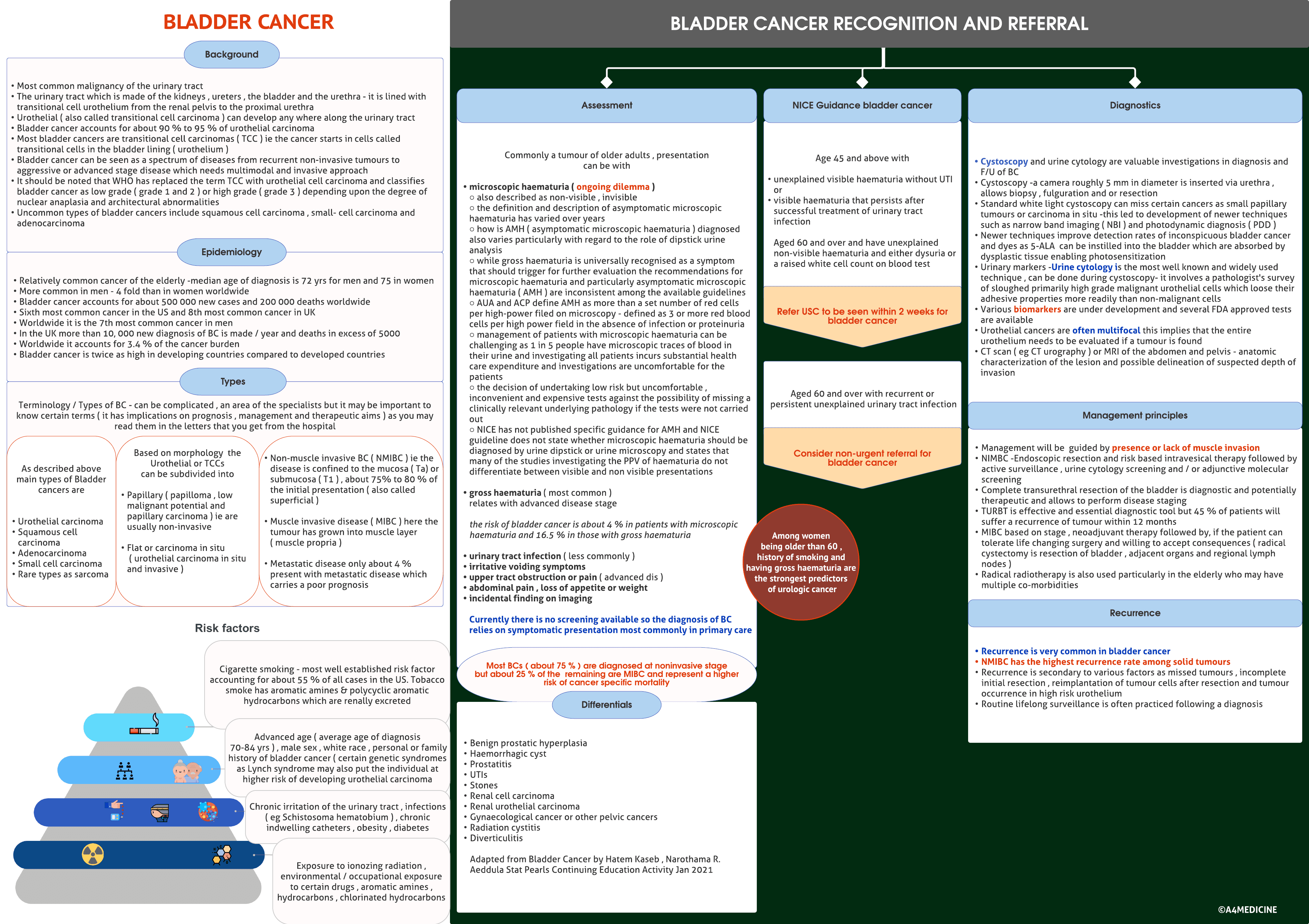 Cancer of urinary bladder