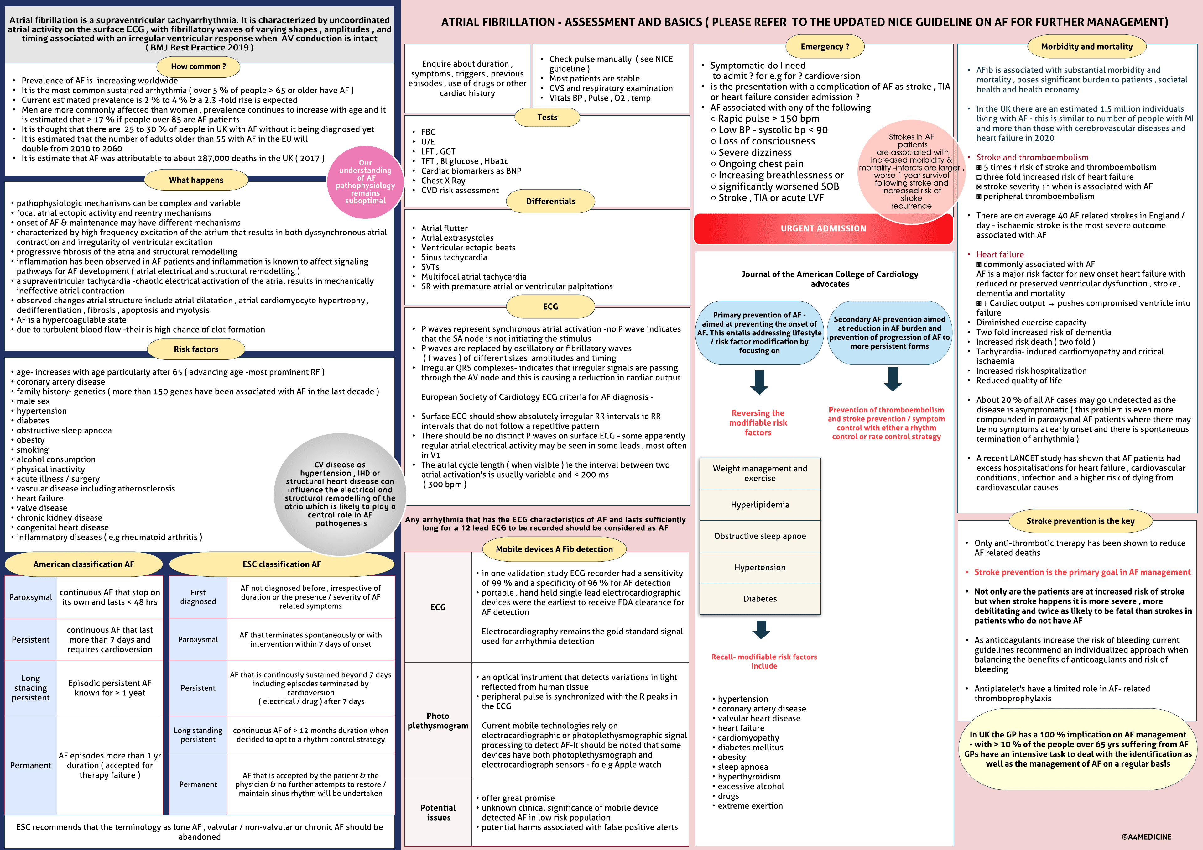 Atrial Fibrillation-basics