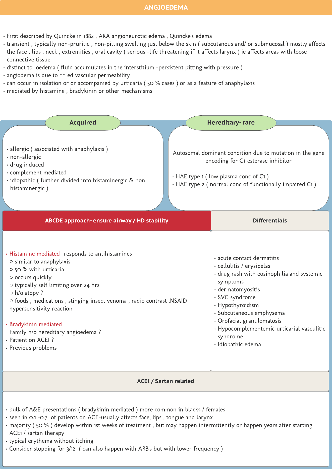 Angioedema -Quick revision card