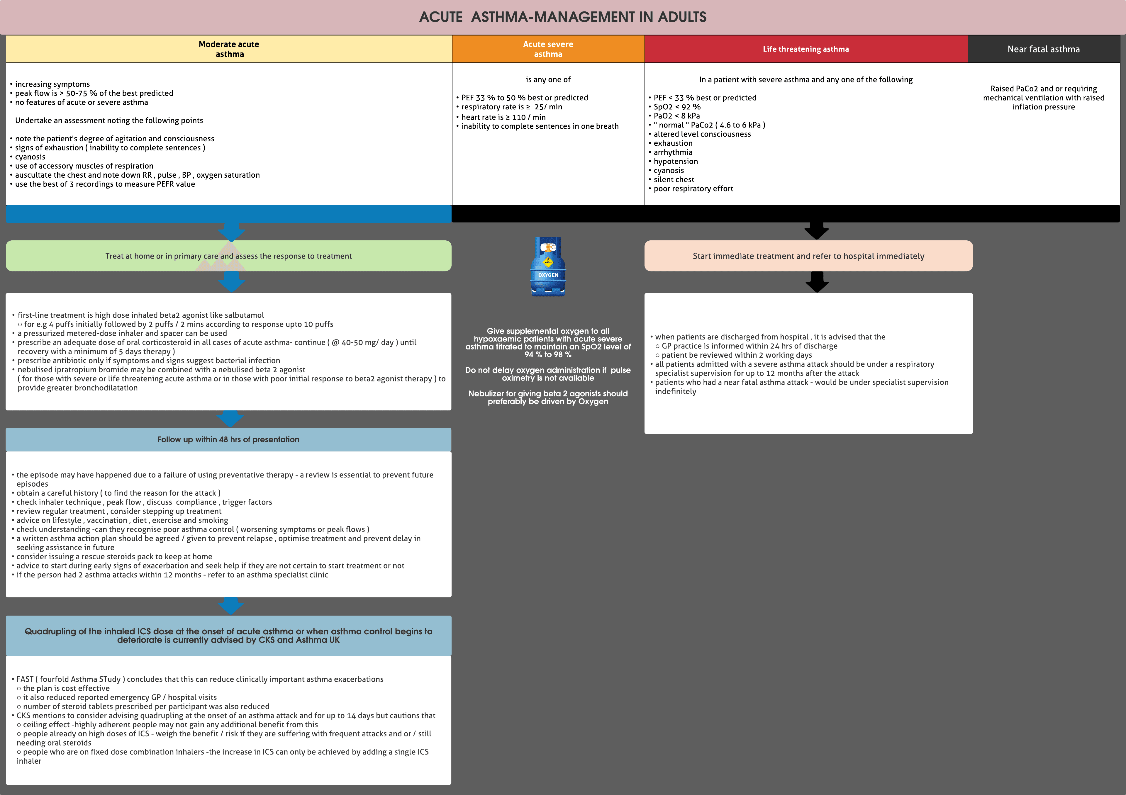 Acute asthma- adults