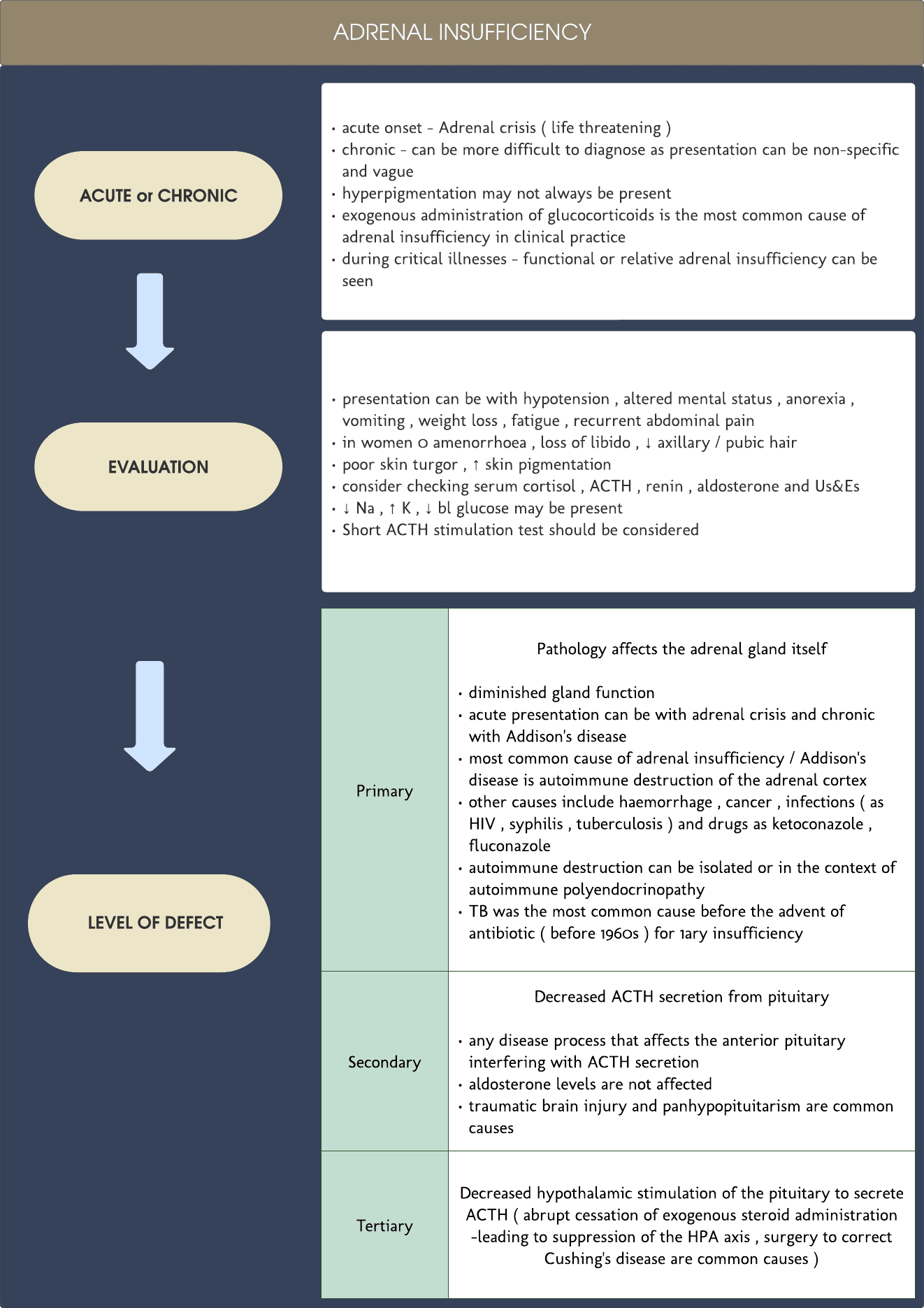 Adrenal insufficiency ( Hypoadrenalism )