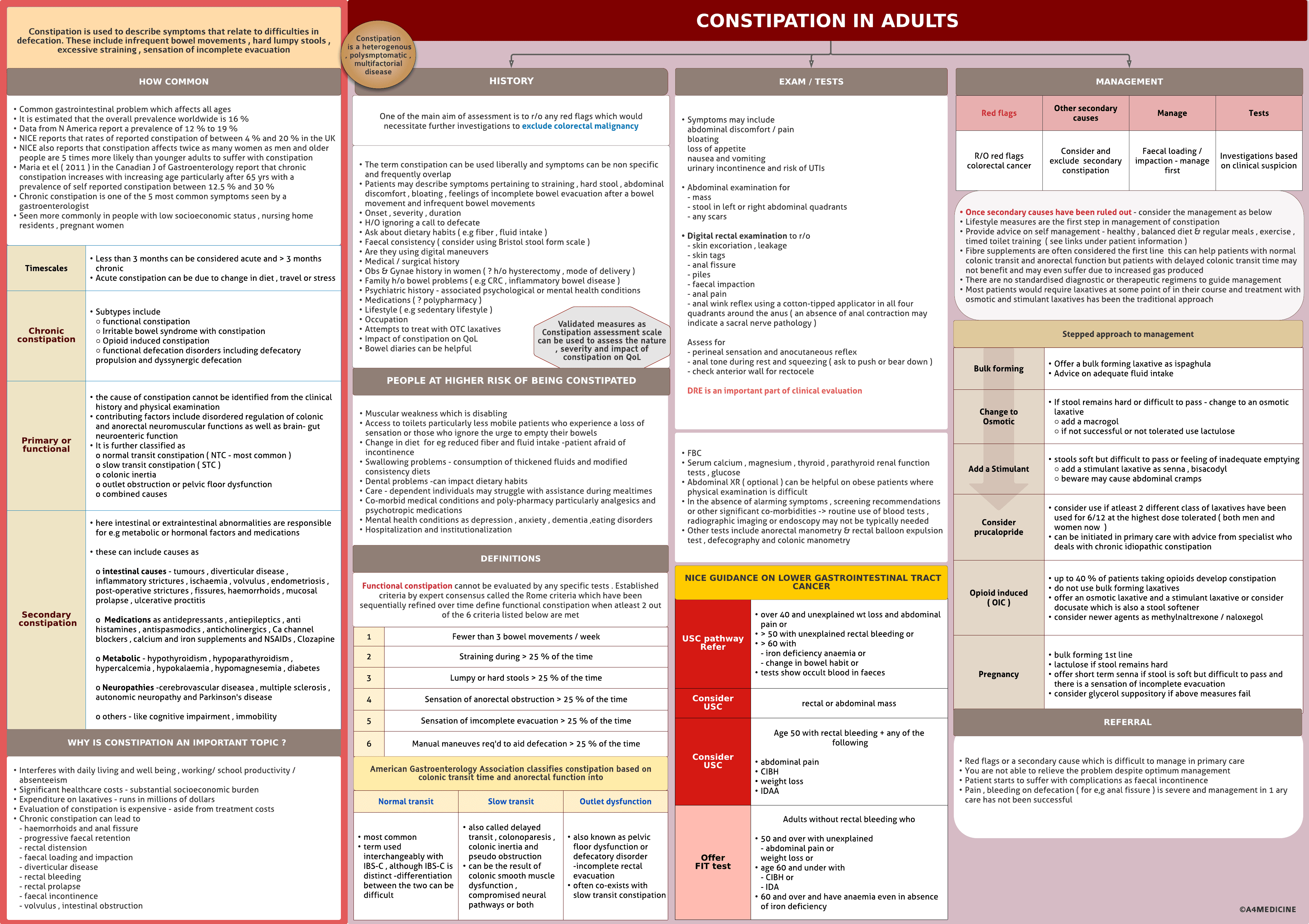 Constipation – Adults