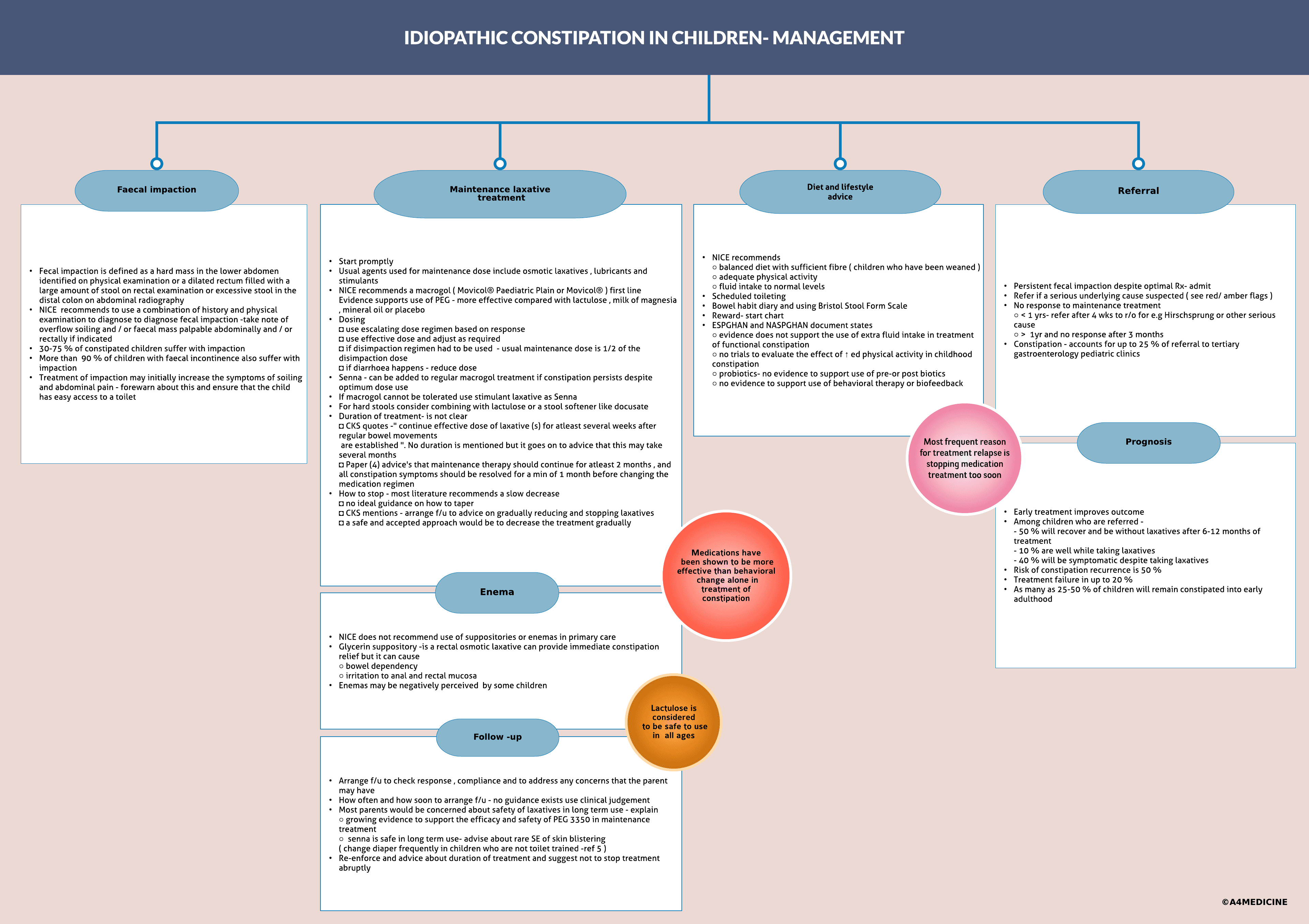 Constipation in children- Management