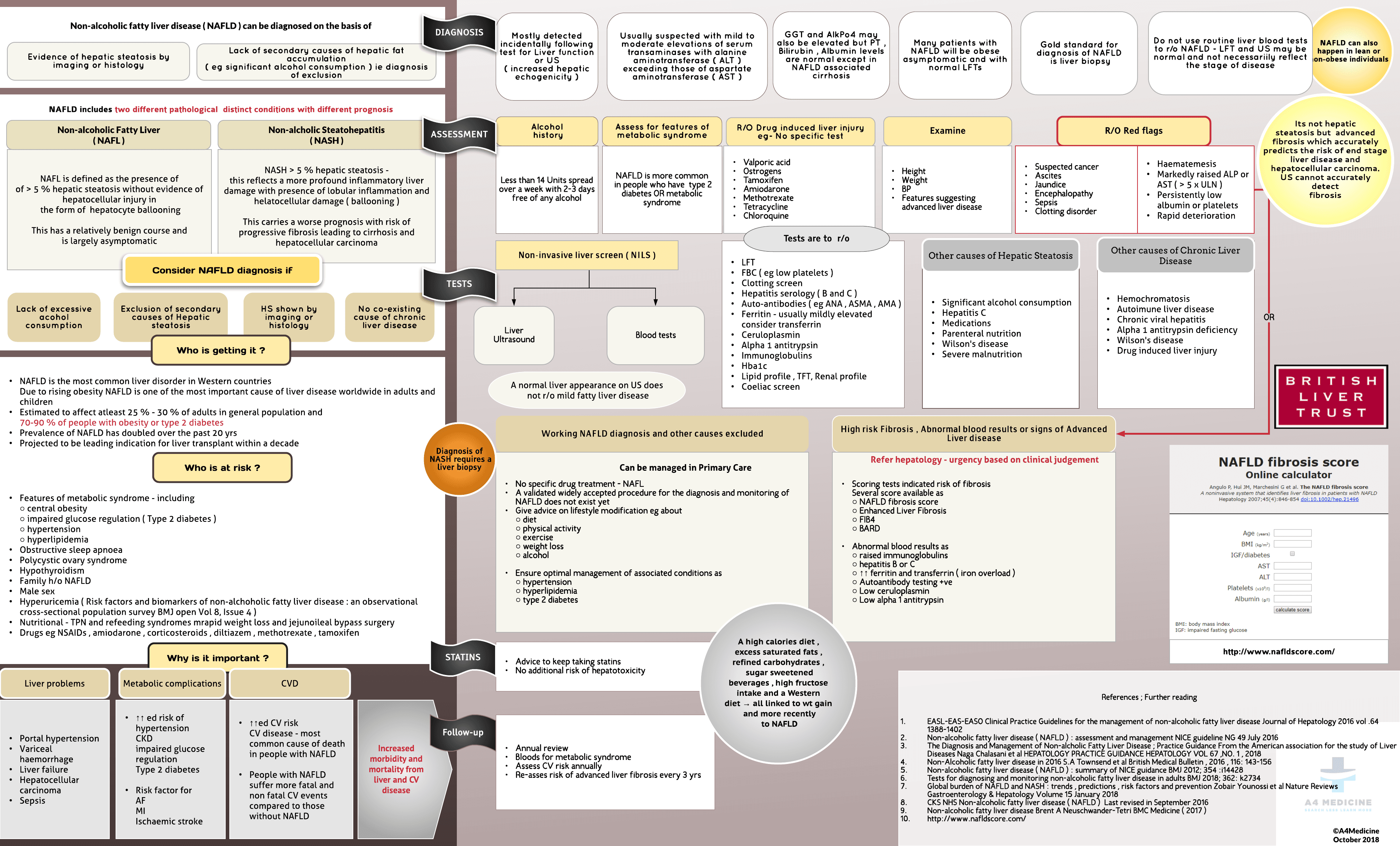 Non Alcoholic Fatty Liver Disease -NAFLD