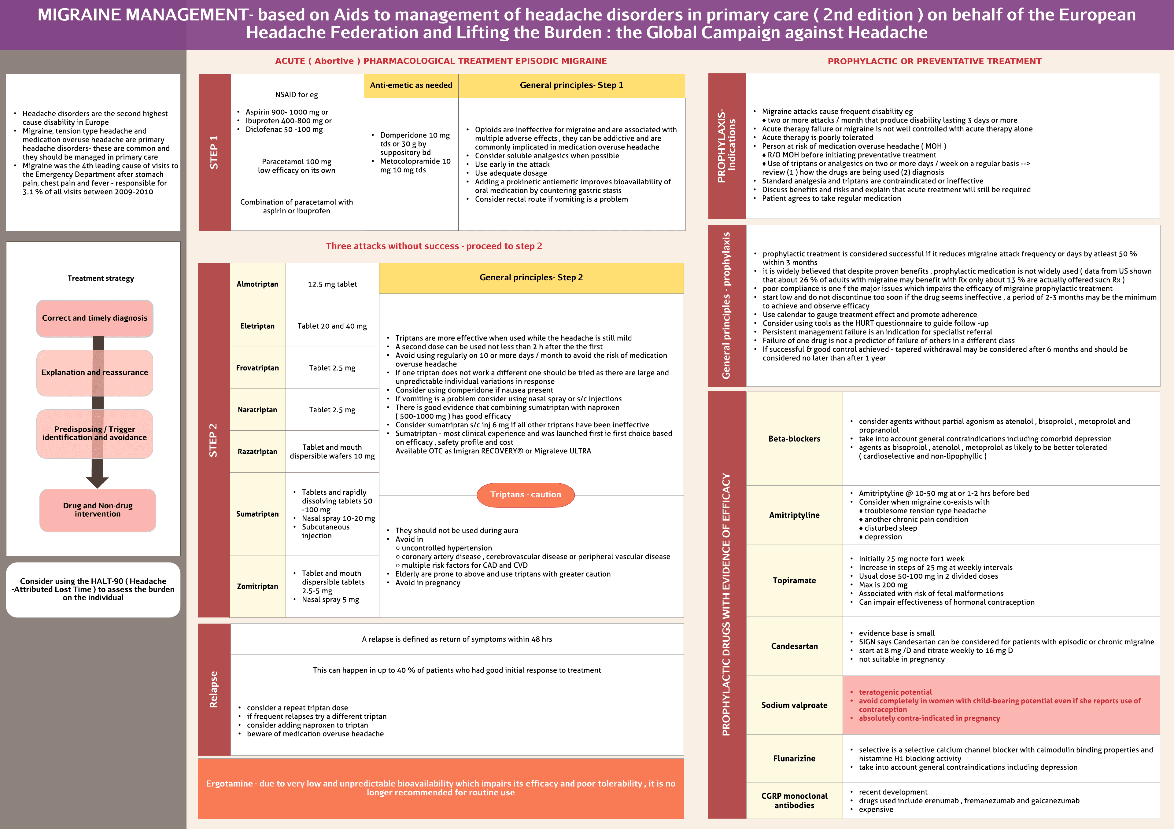 Migraine- management