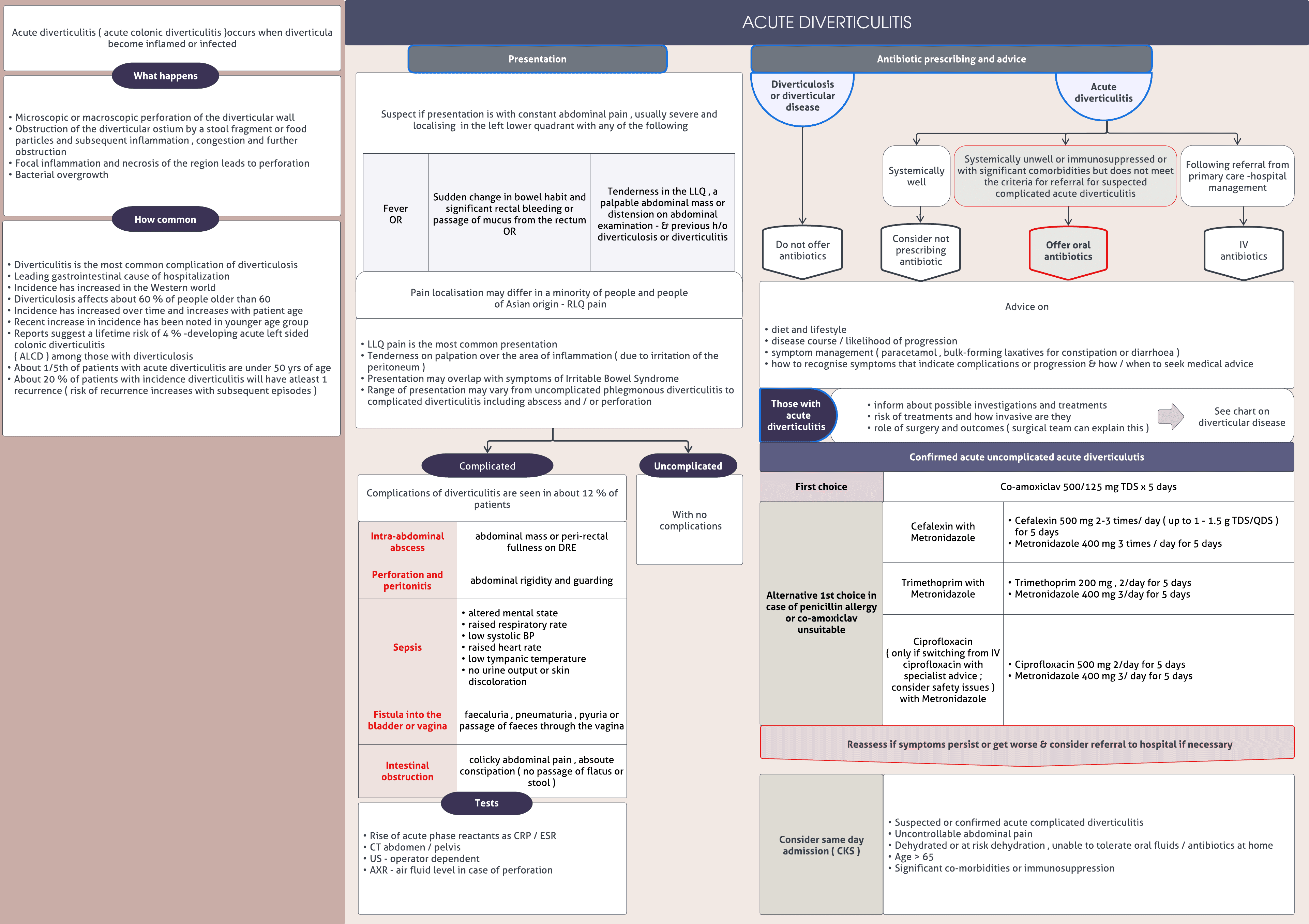Acute colonic diverticulitis