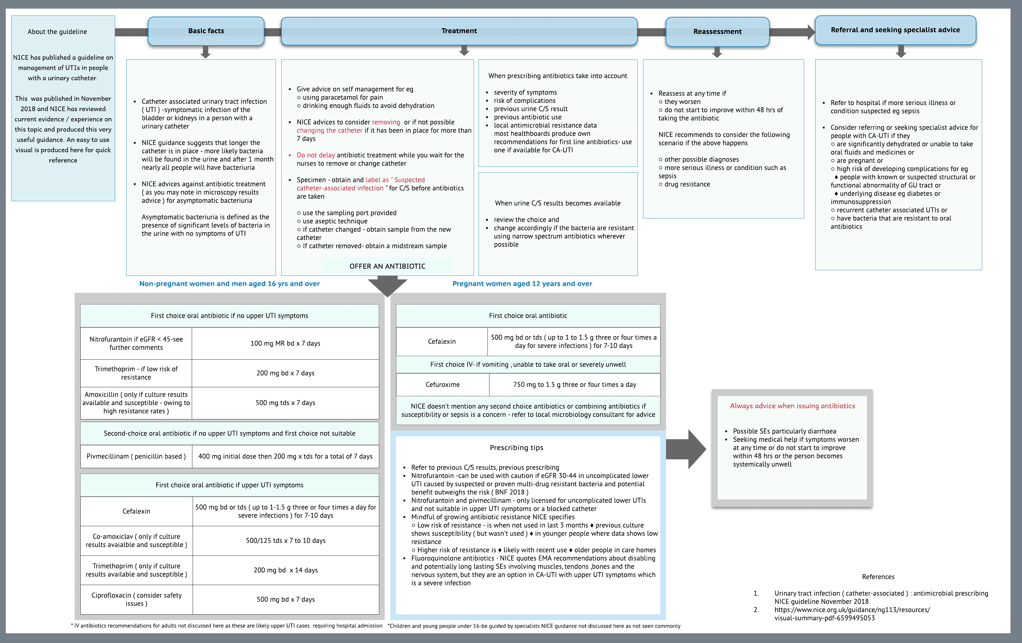 Urinary Tract Infection ( Catheter ) antibiotics