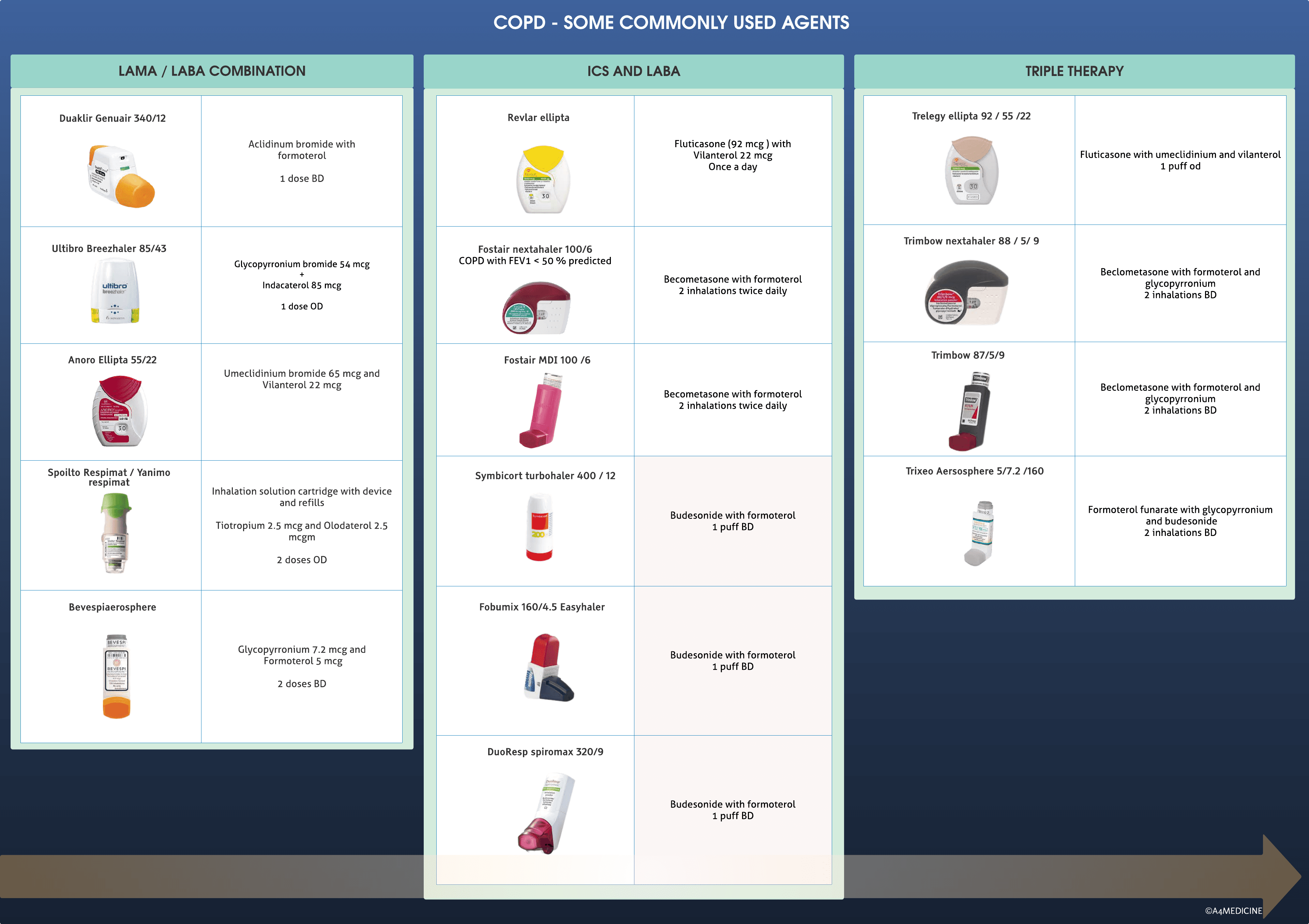 COPD -commonly used agents
