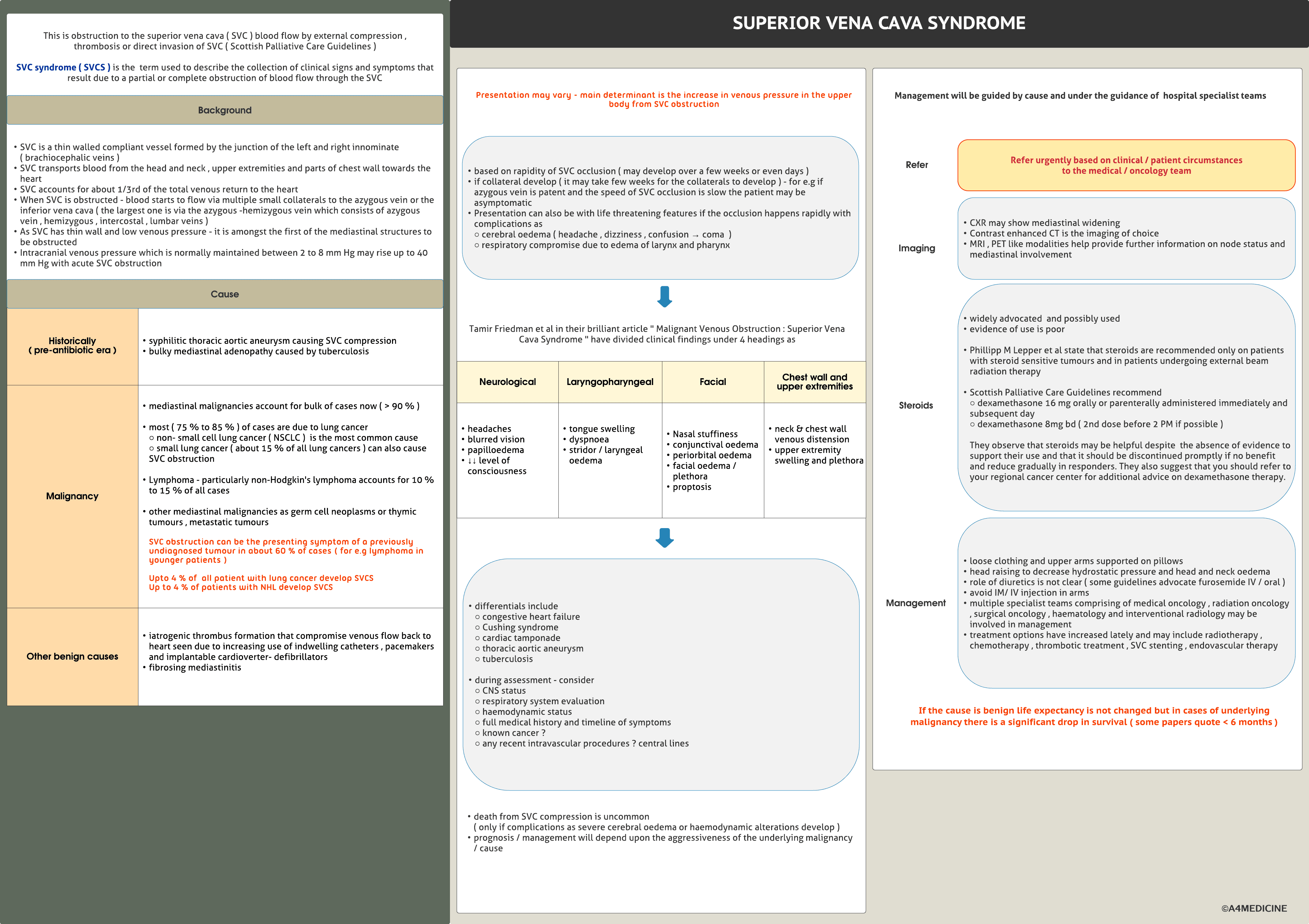 Superior vena cava syndrome