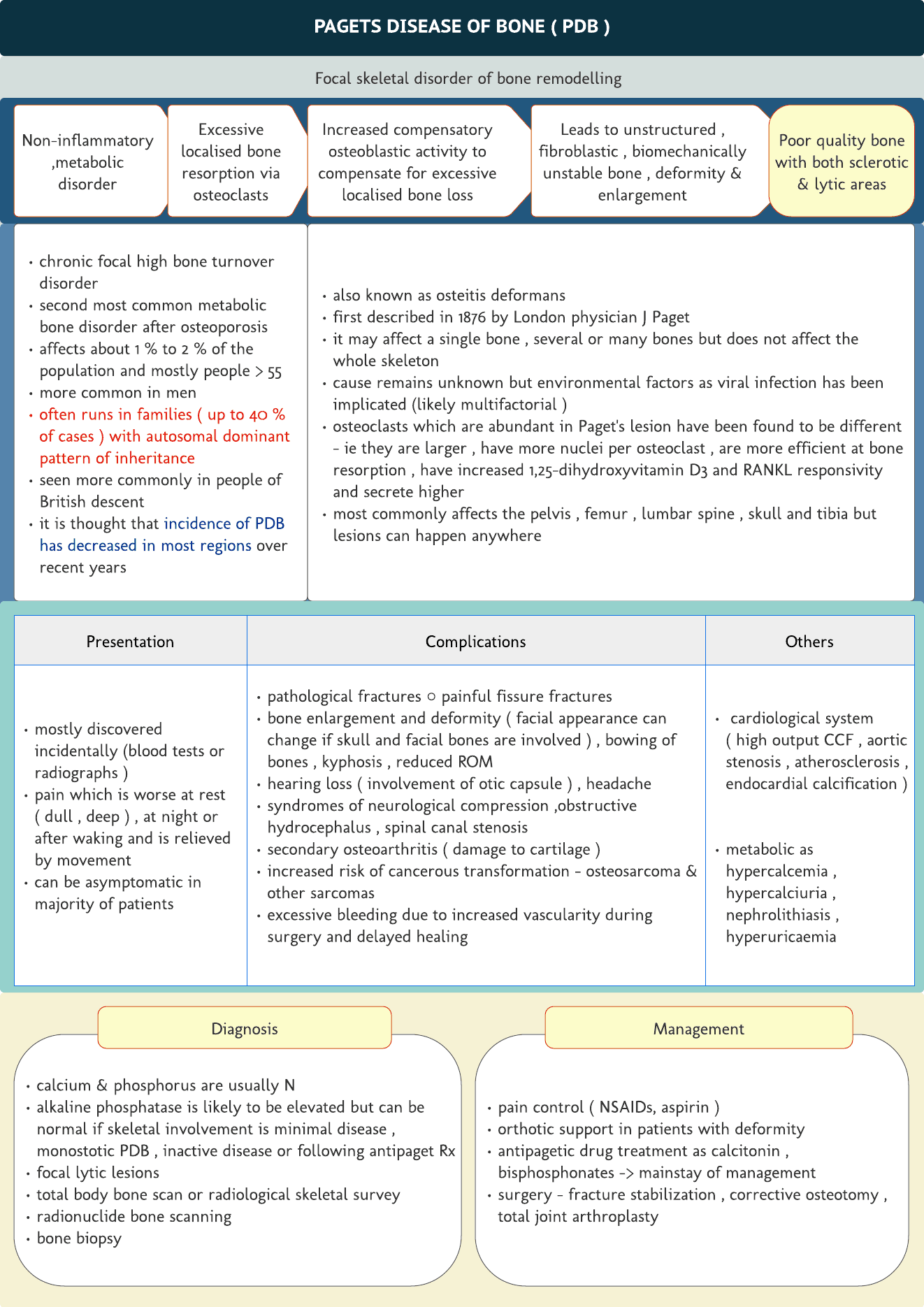 Pagets disease of bone – quick review card