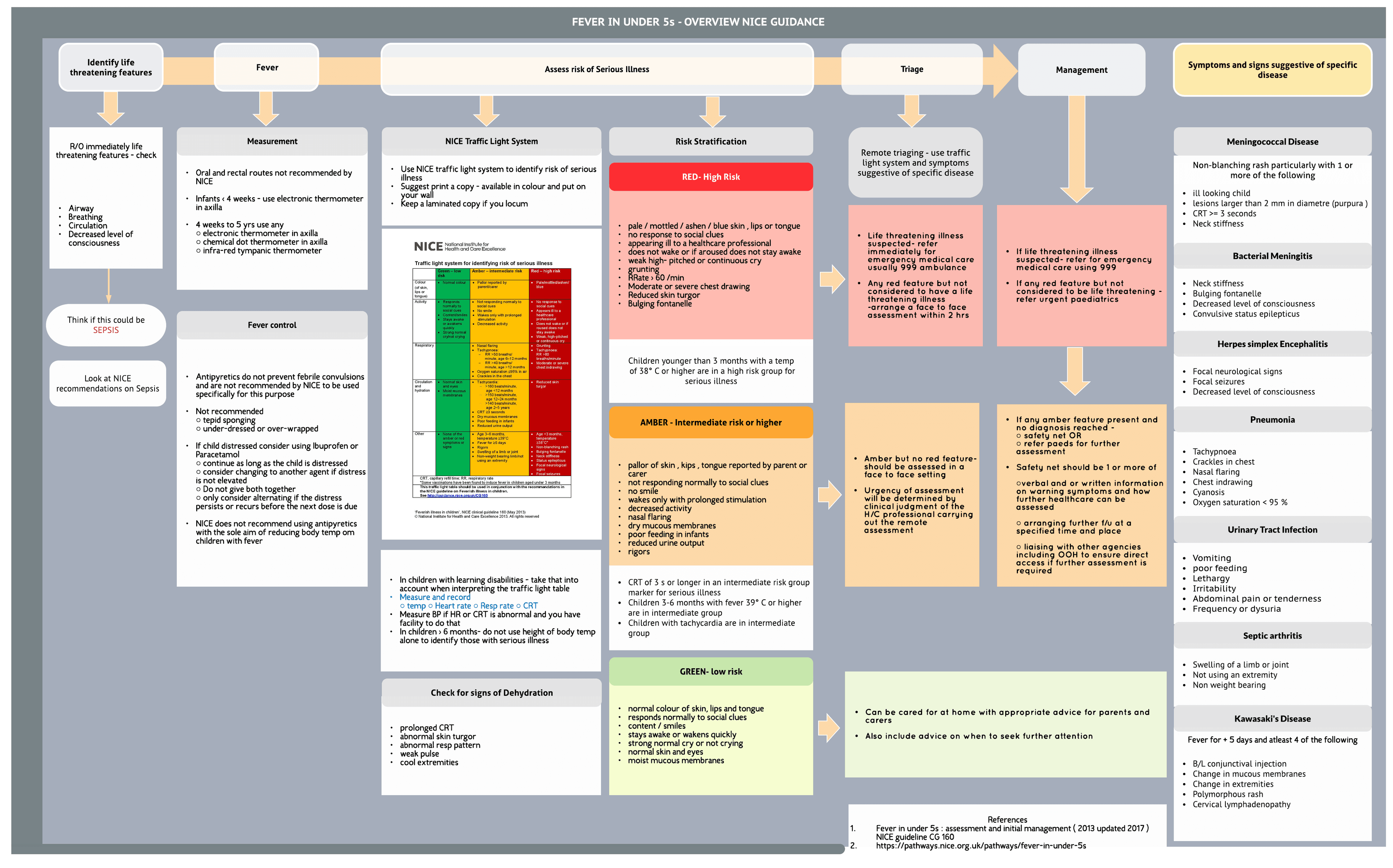 Fever in under 5s- NICE