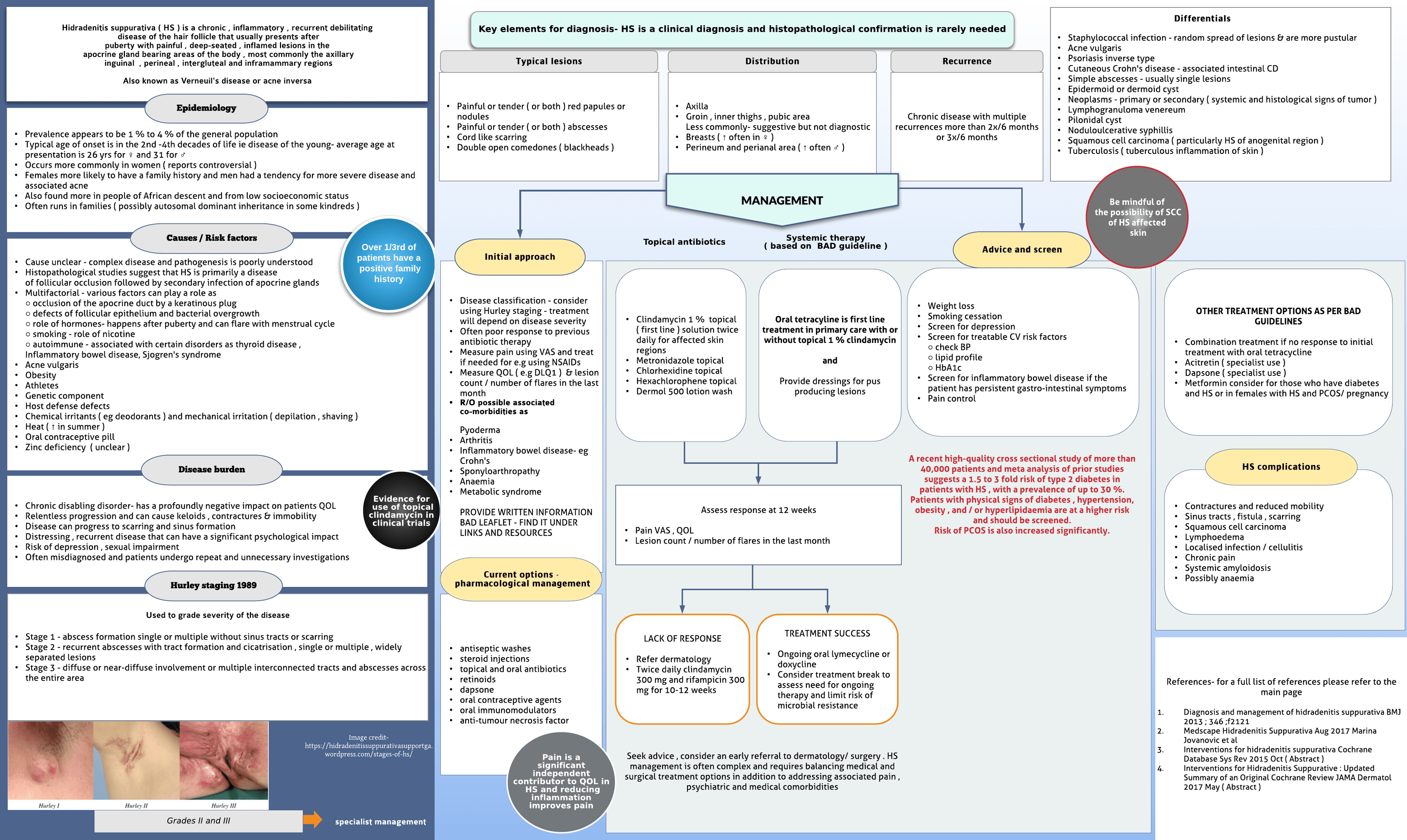 Hidradenitis suppurativa