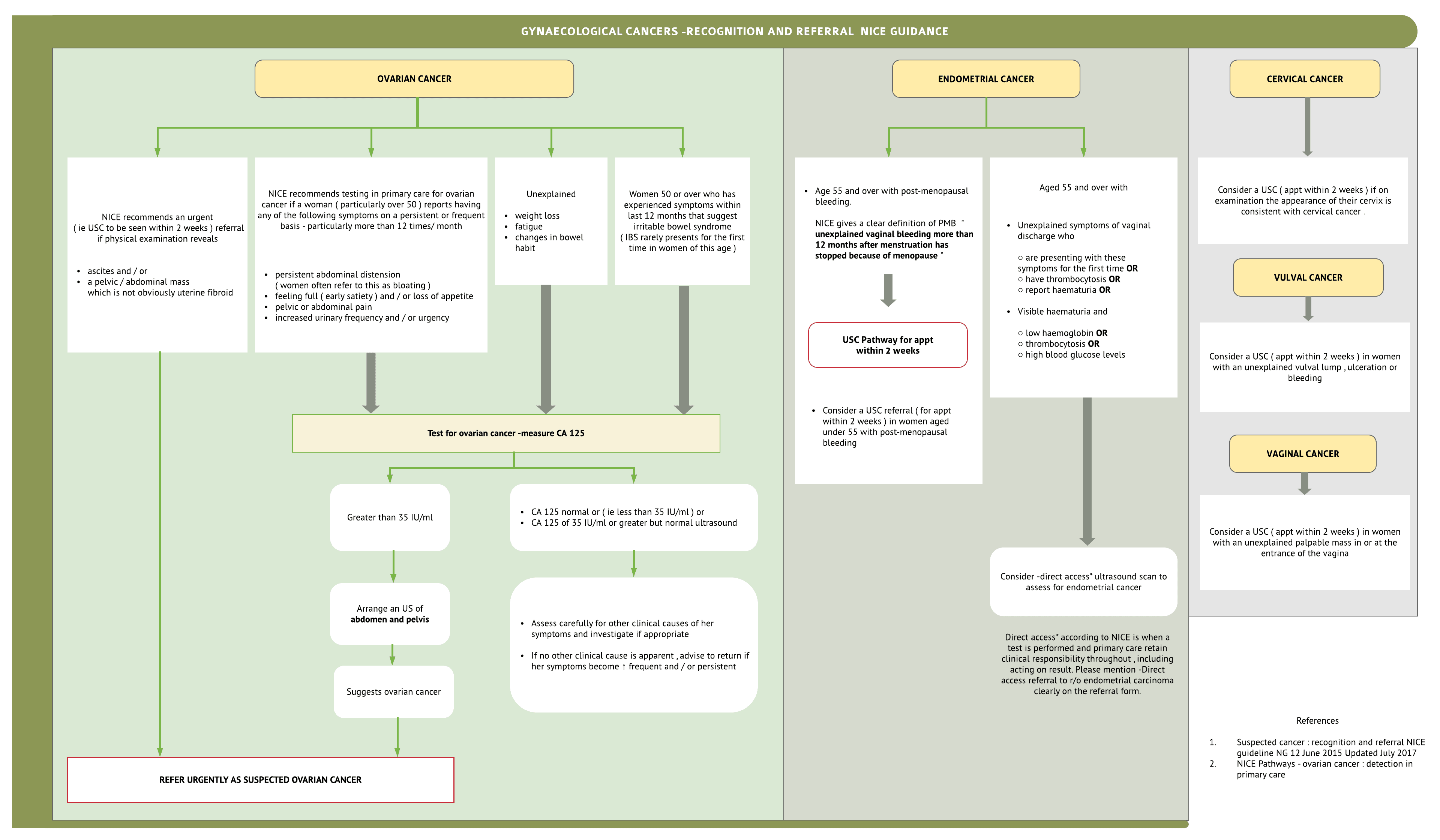 Gynaecological cancers