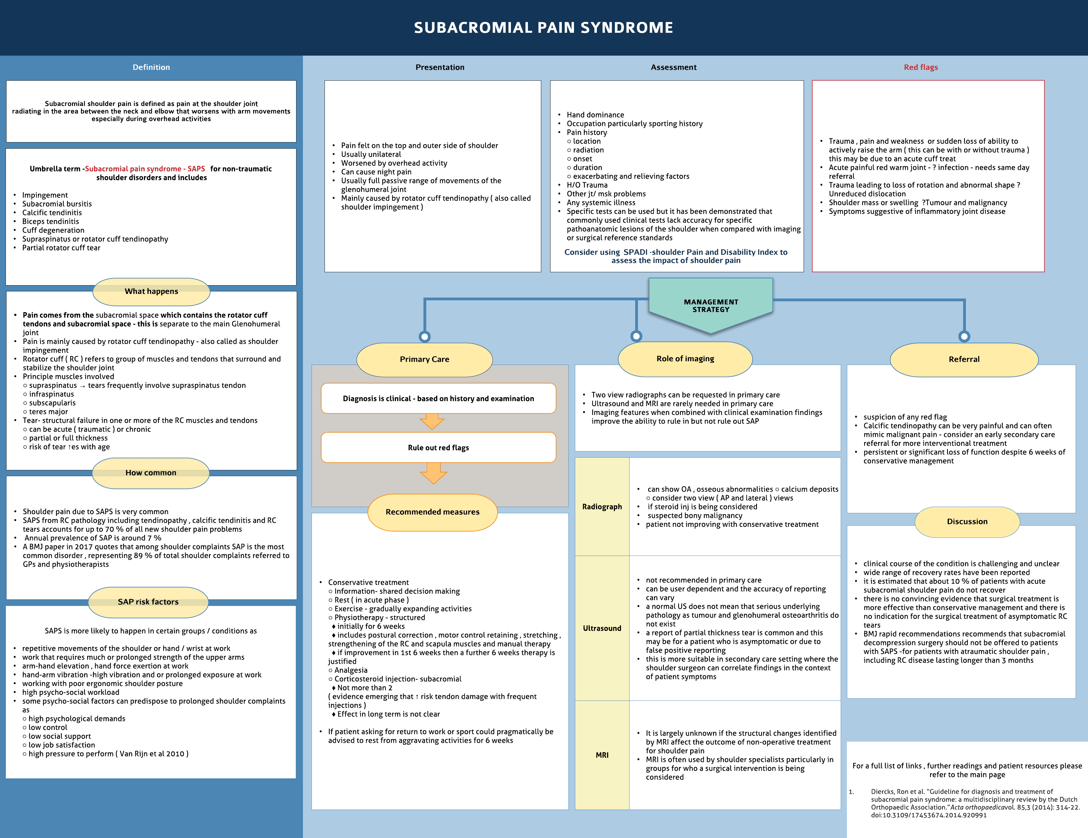 Subacromial Pain Syndrome