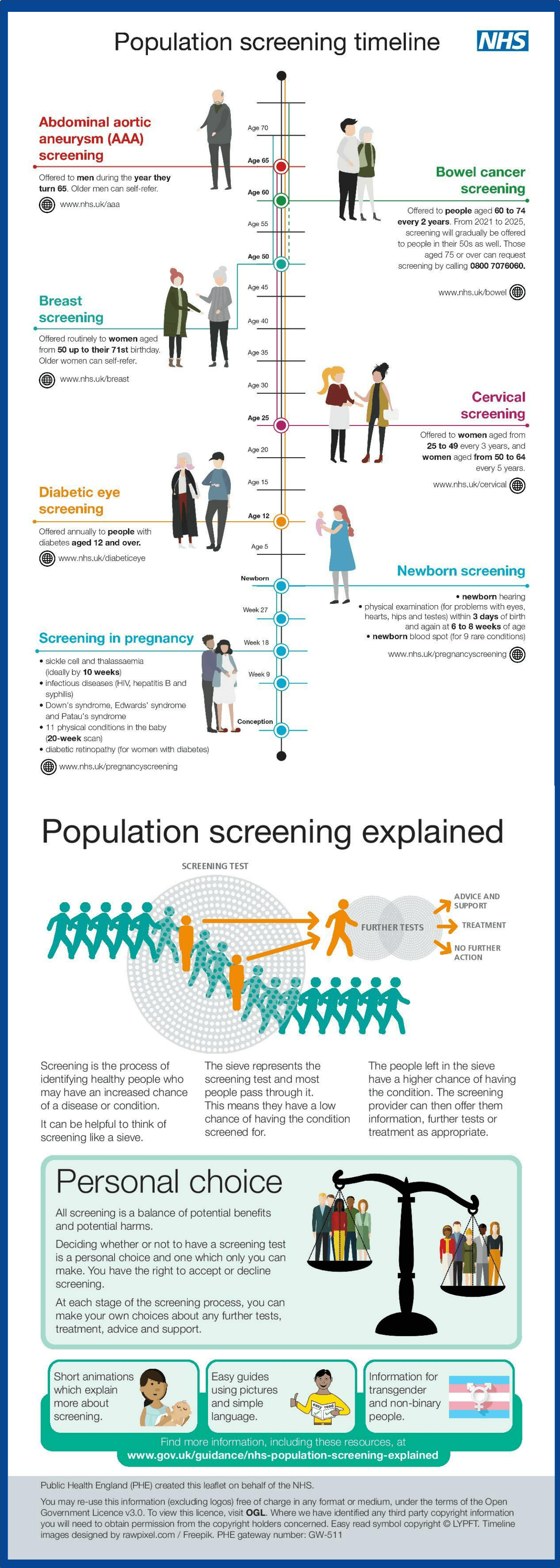 Population screening timeline – NHS