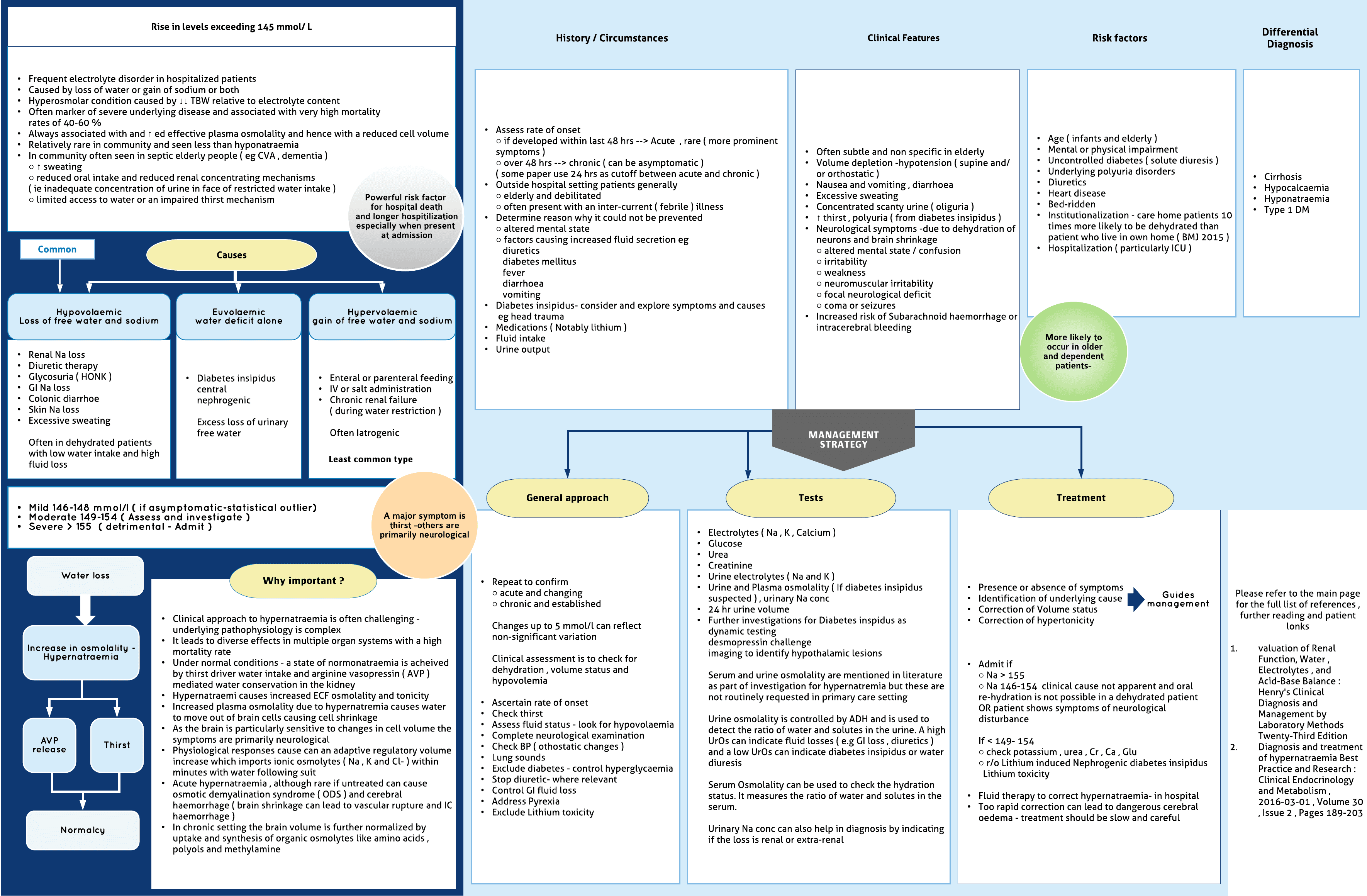 Hypernatraemia- Raised sodium