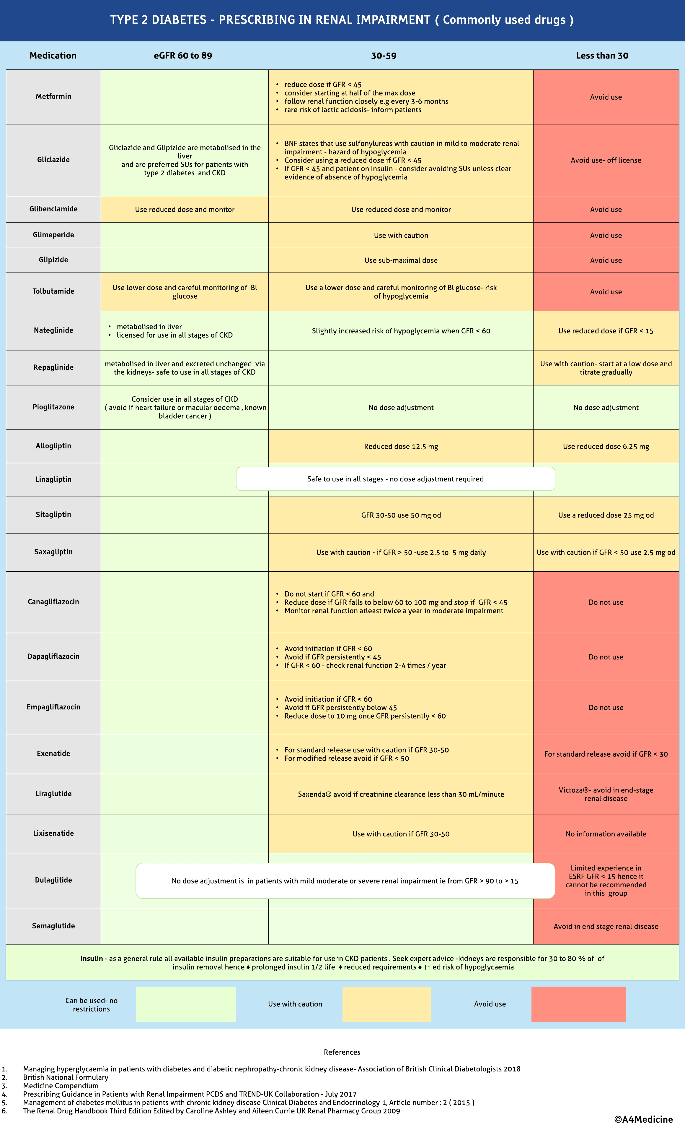 Diabetes-prescribing in renal impairment