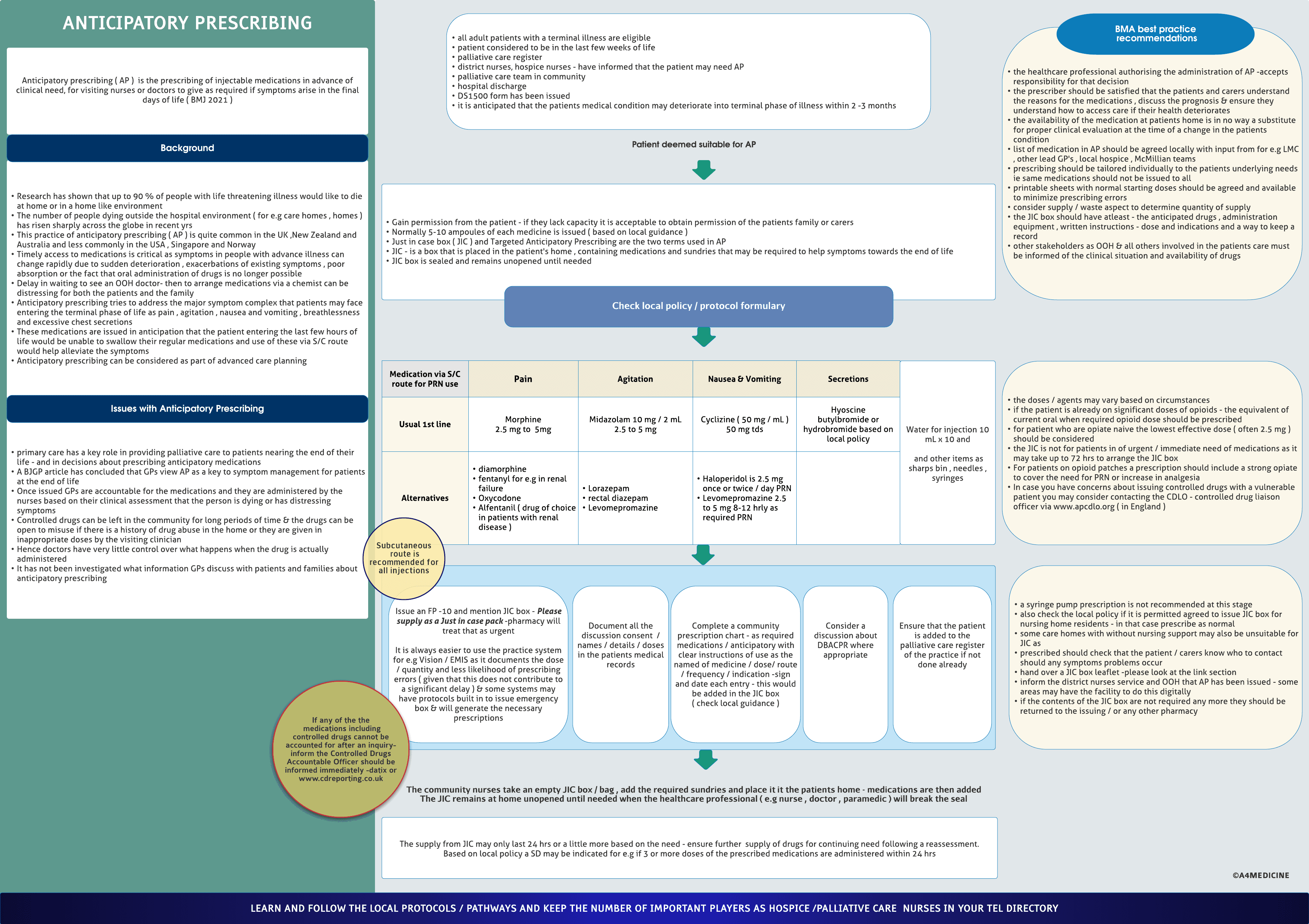 Anticipatory prescribing in palliative care