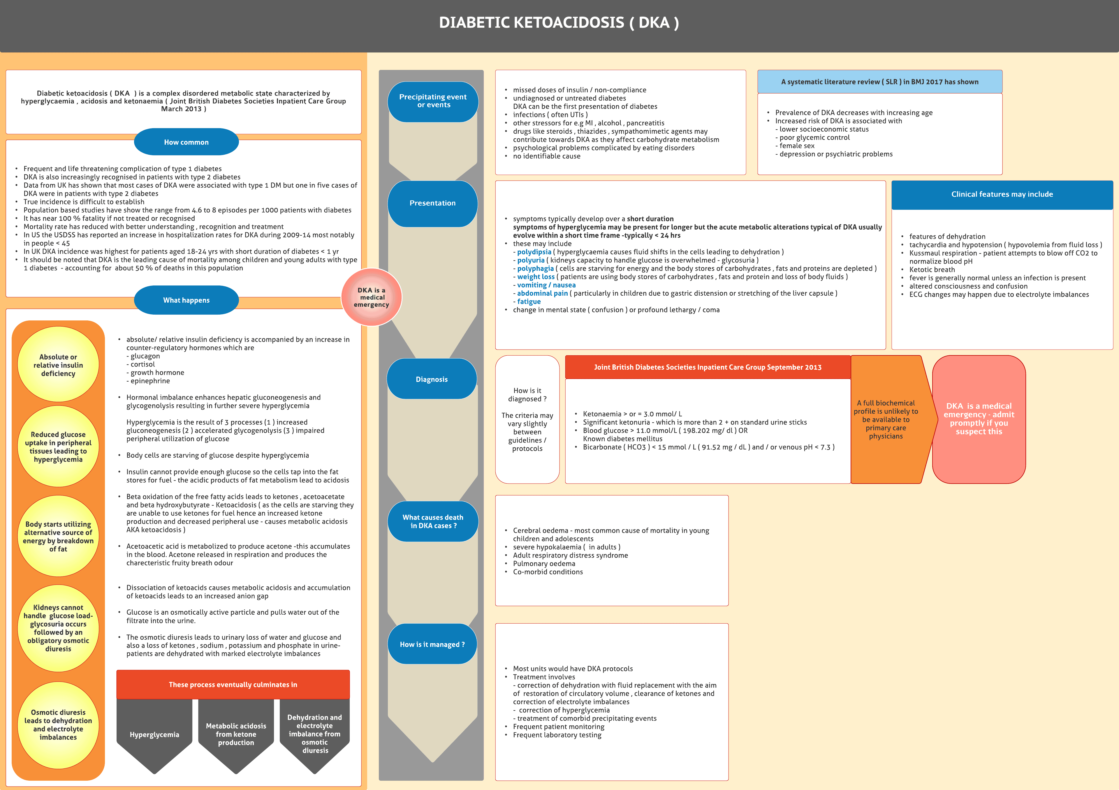 Diabetes Ketoacidosis ( DKA )