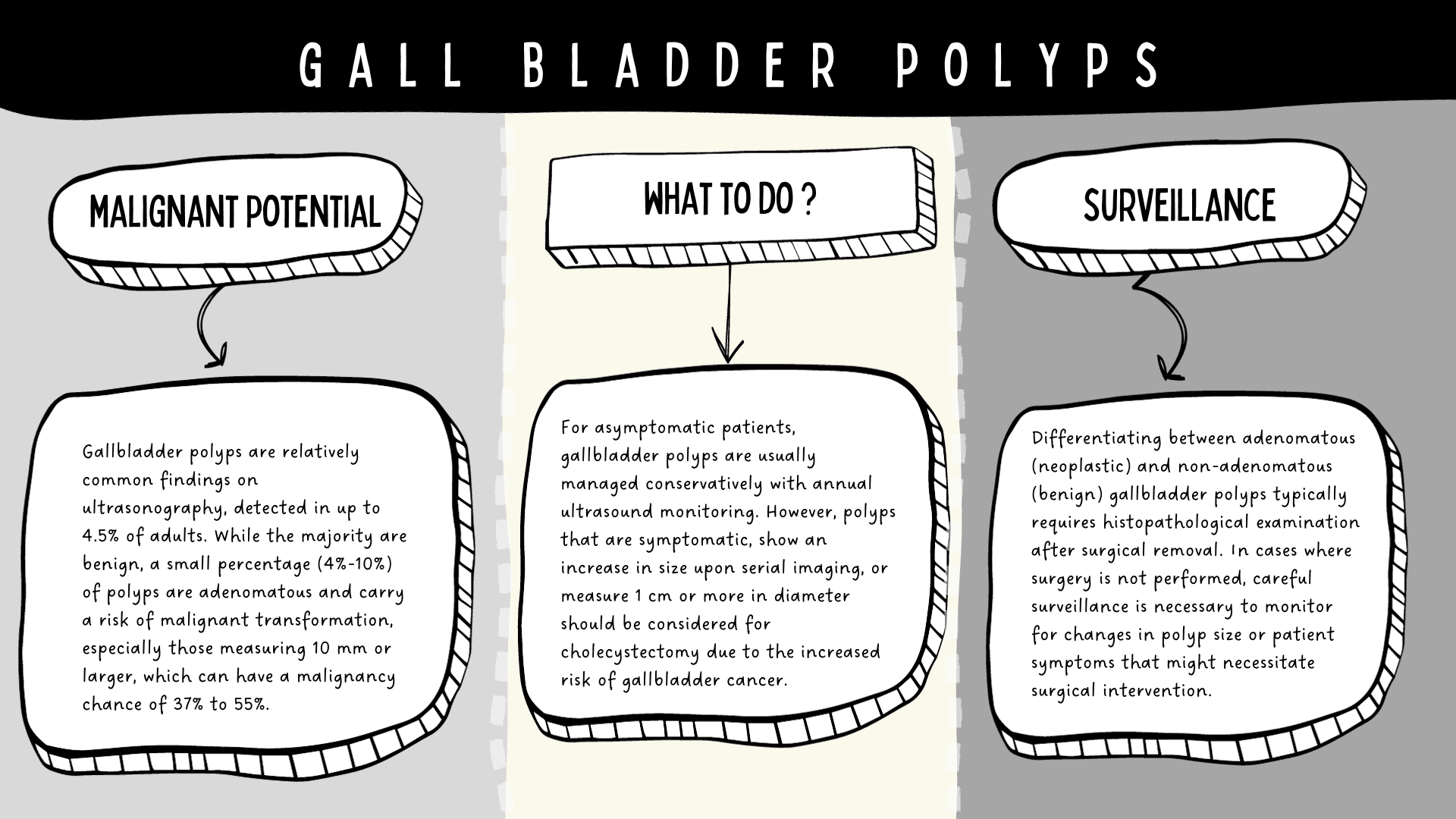 Gallbladder :  polyps