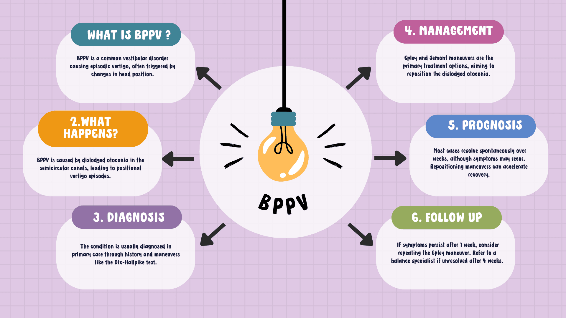Benign Paroxysmal Positional Vertigo (BPPV)