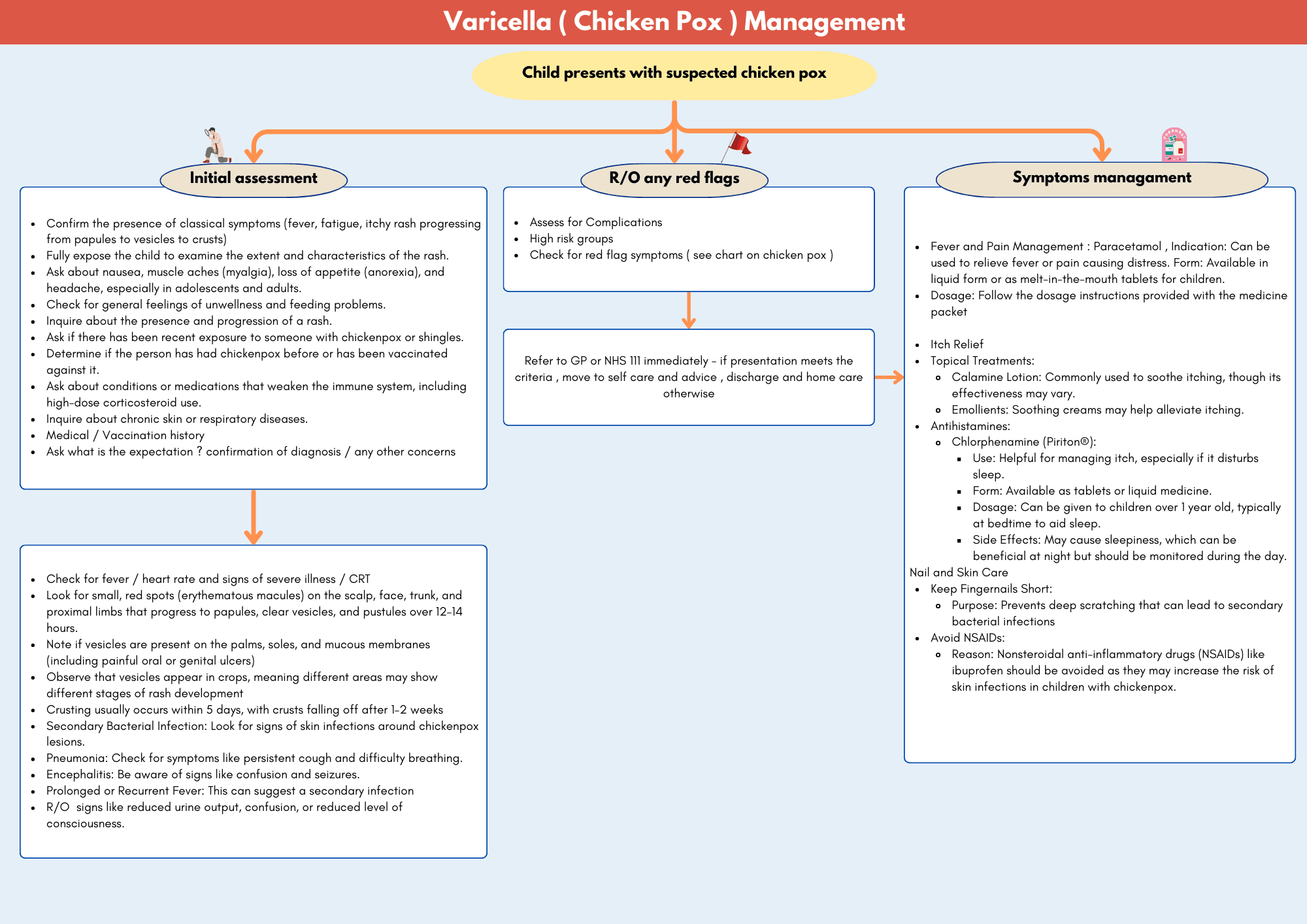 Varicella - chicken pox management