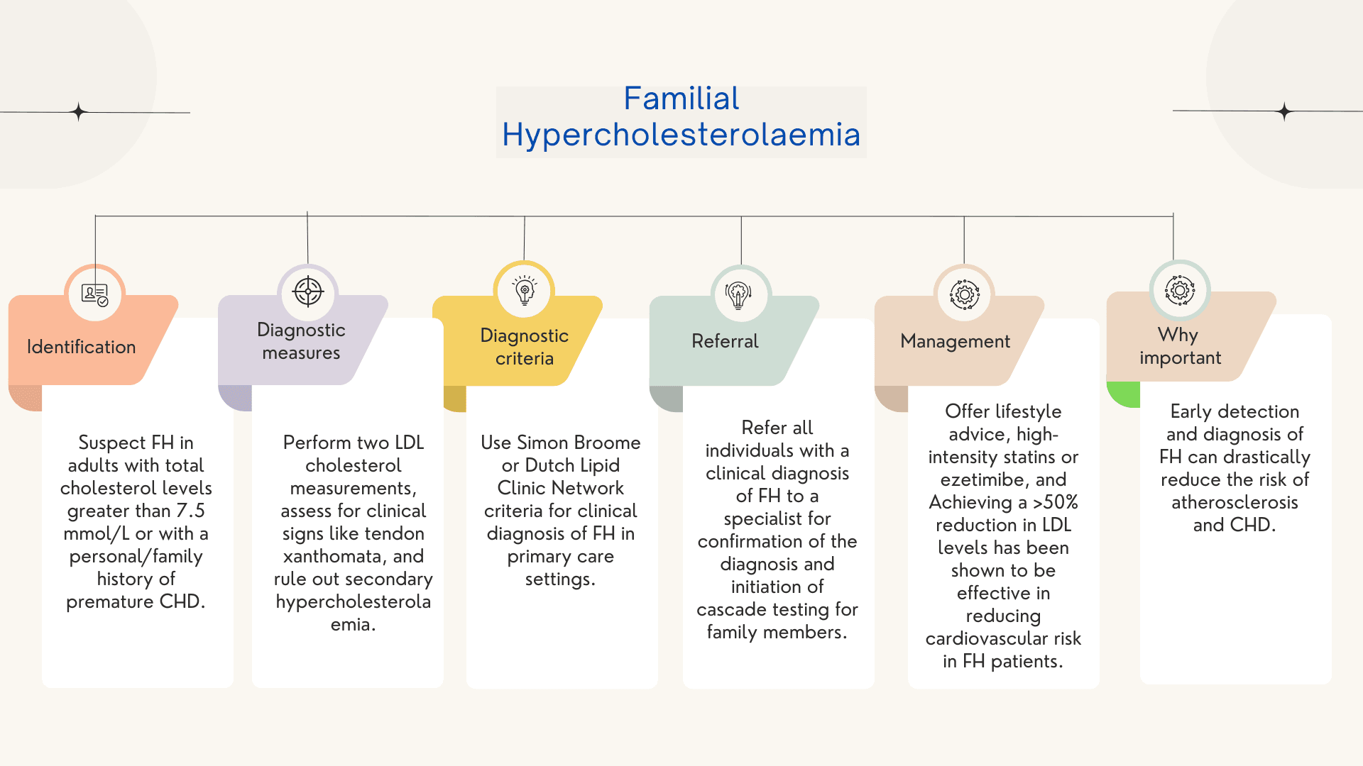 Familial hypercholesterolaemia in adults : management summary CKS NICE