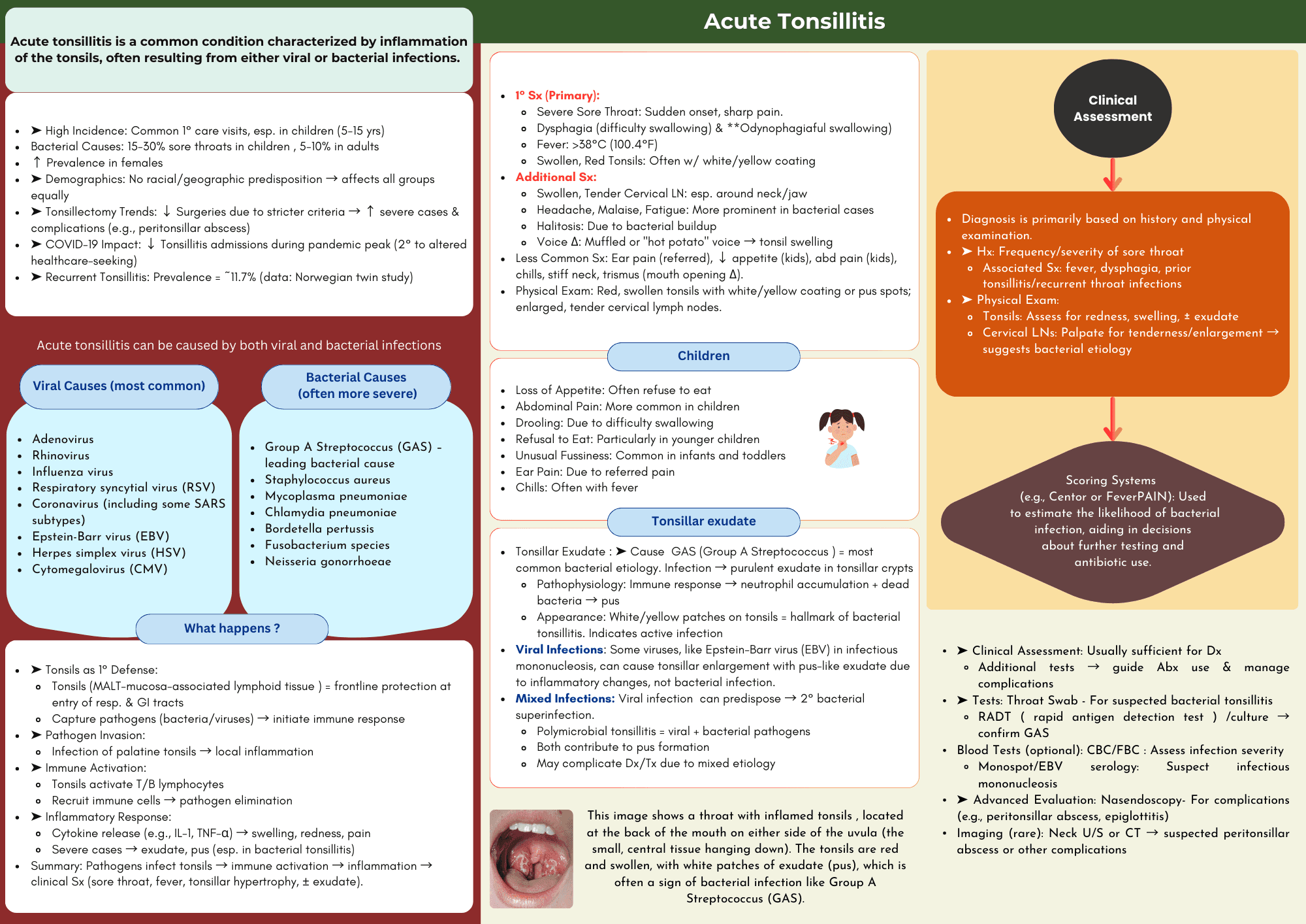 Tonsillitis : Introduction to Acute Tonsillitis ( Minor Illnesses )