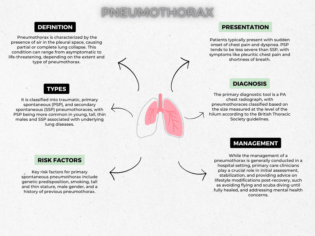 Pneumothorax : presentation and management