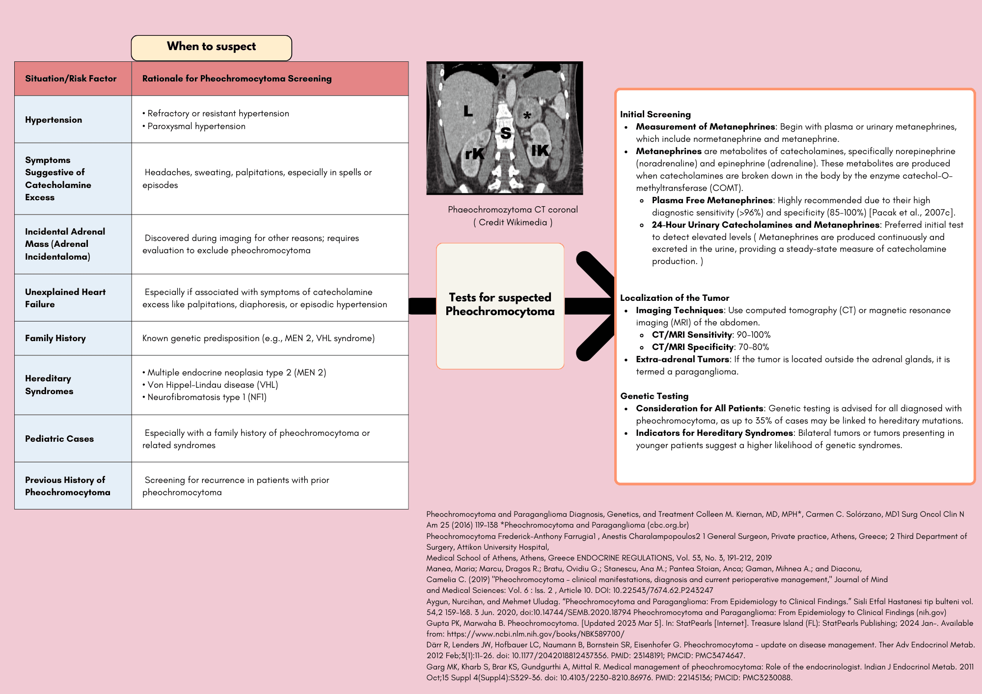 Pheochromocytoma : A review