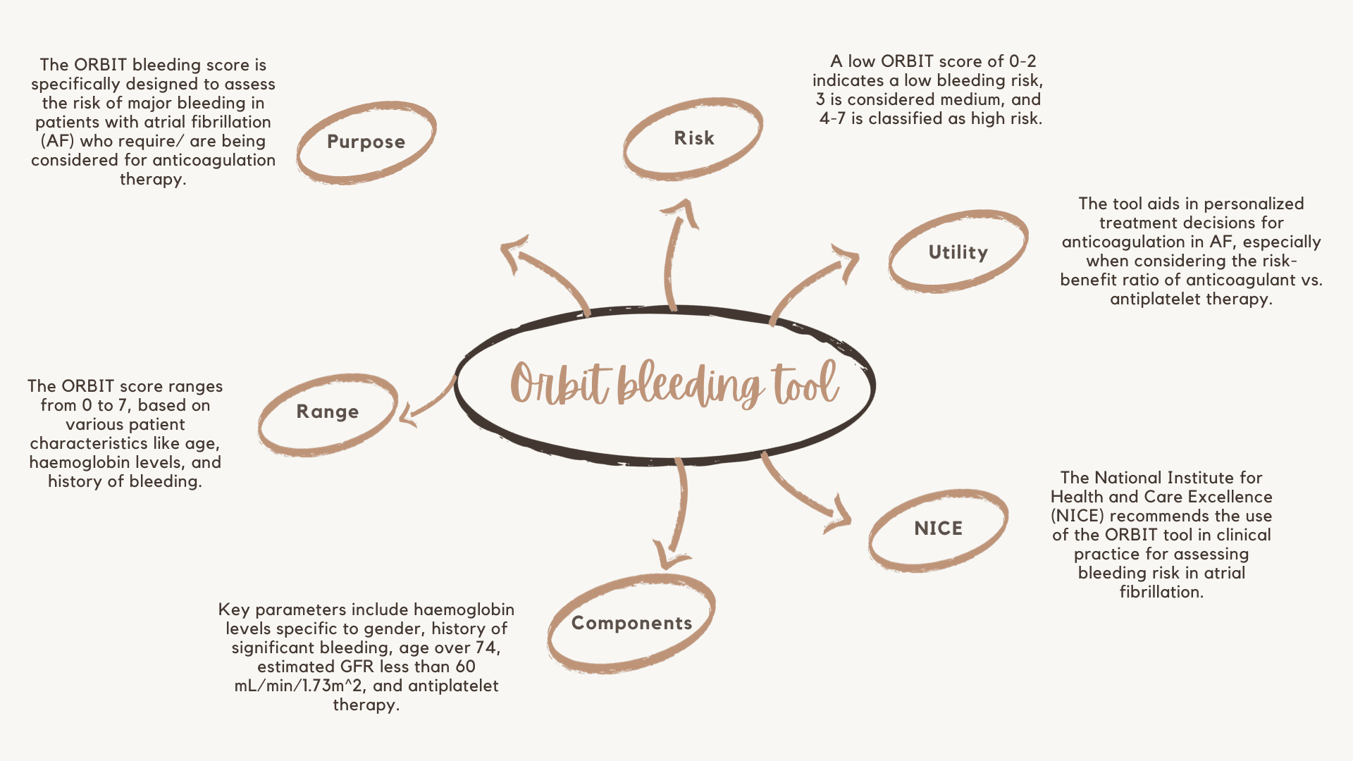 Orbit bleeding tool